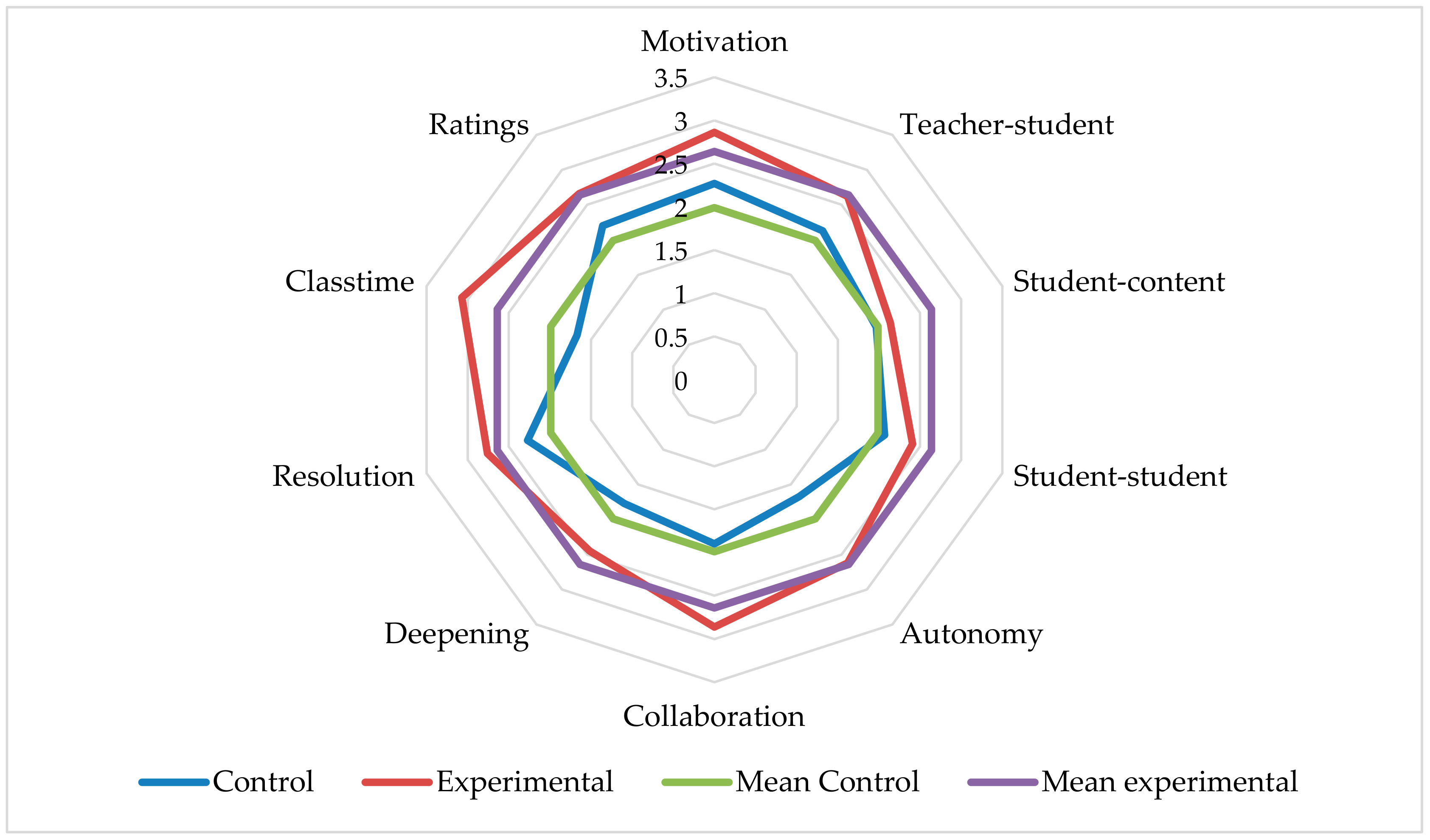 Autonomy, Collaboration, and Experimentation