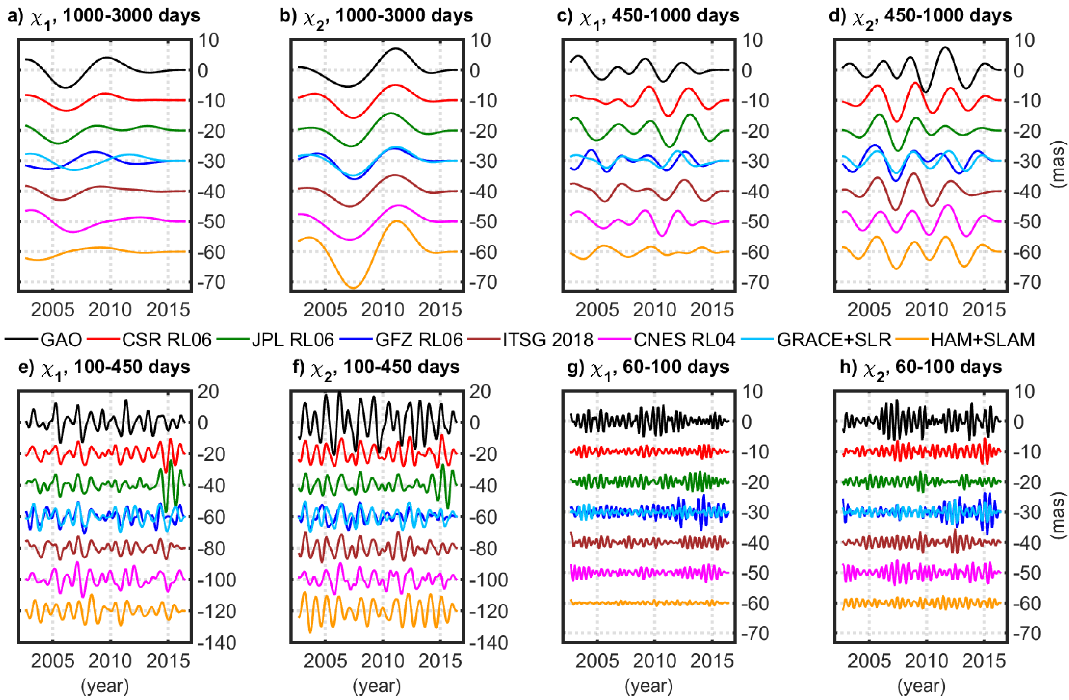 Remote Sensing Free Full Text Evaluating Gravimetric Polar Motion Excitation Estimates From The Rl06 Grace Monthly Mean Gravity Field Models Html