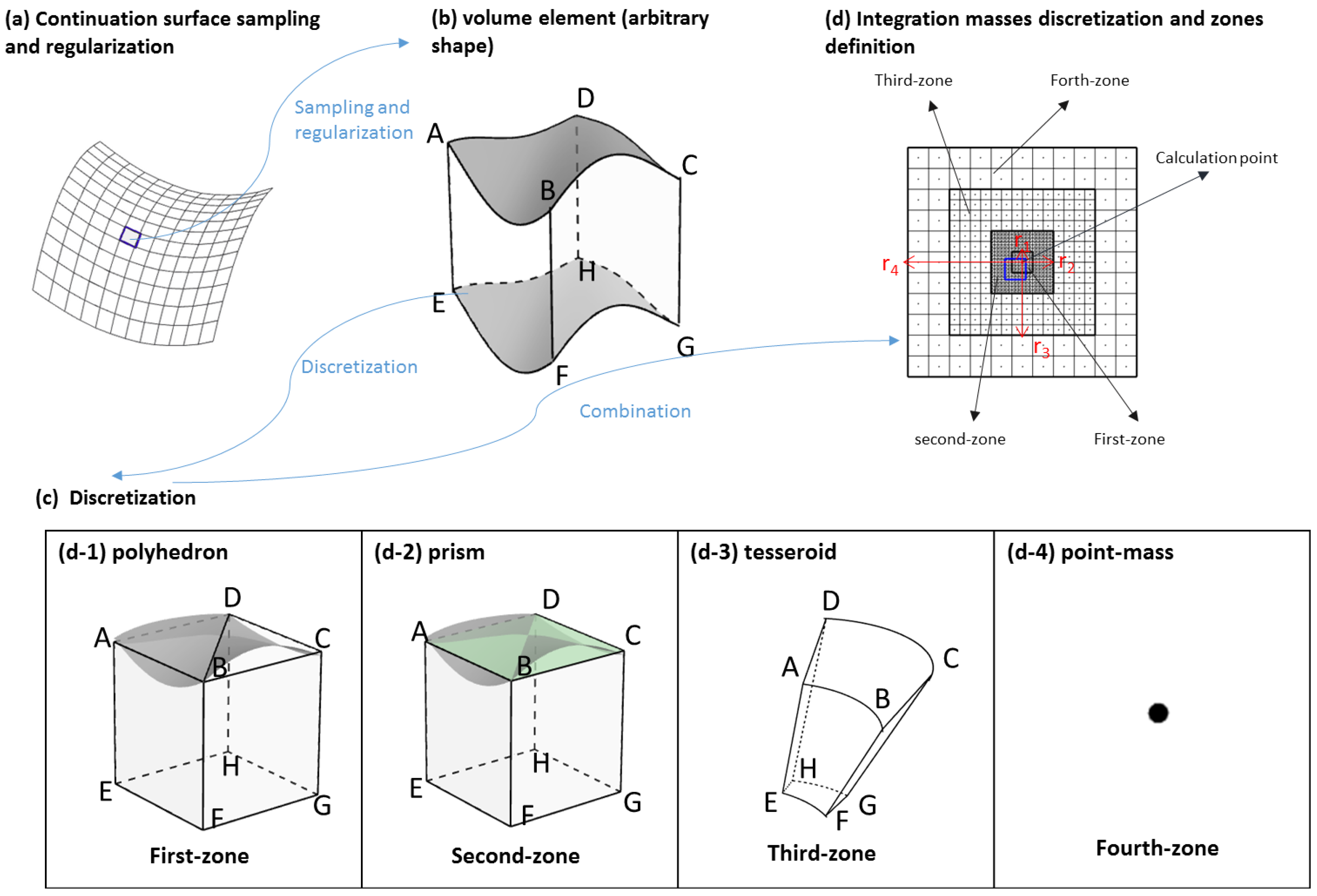Remote Sensing | Free Full-Text | TGF: A New MATLAB-based Software for  Terrain-related Gravity Field Calculations | HTML