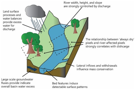 Remote Sensing Free Full Text Remote Sensing Of River Discharge A Review And A Framing For The Discipline Html