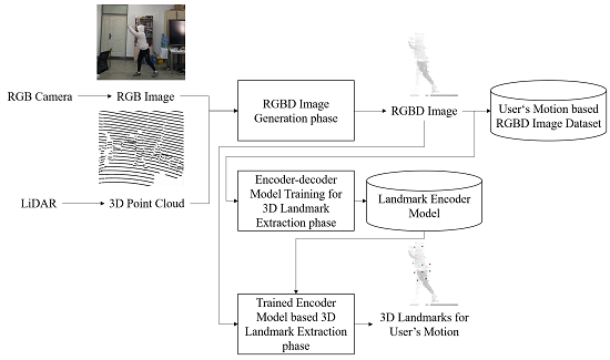 Remote Sensing | Free Full-Text | Automatic 3D Landmark Extraction System  Based on an Encoder–Decoder Using Fusion of Vision and LiDAR