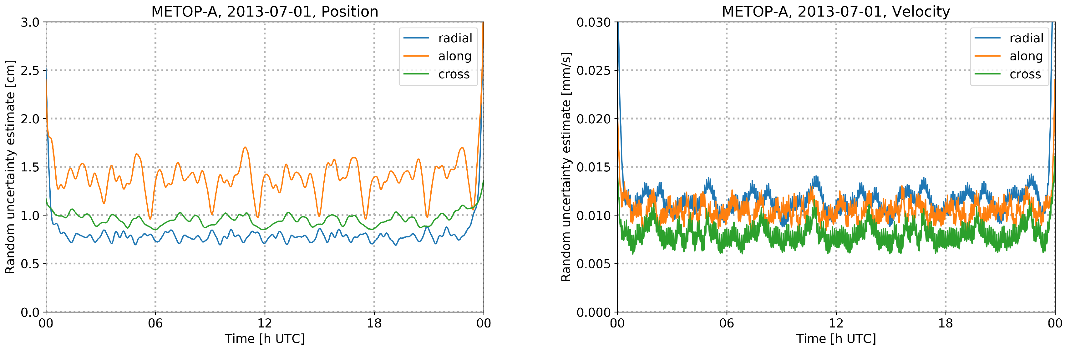 Remote Sensing | Free Full-Text | Precise Orbit Determination for