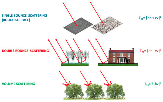 Basic scattering types (a)-single-bounce, (b)-double-bounce, (c)-volume