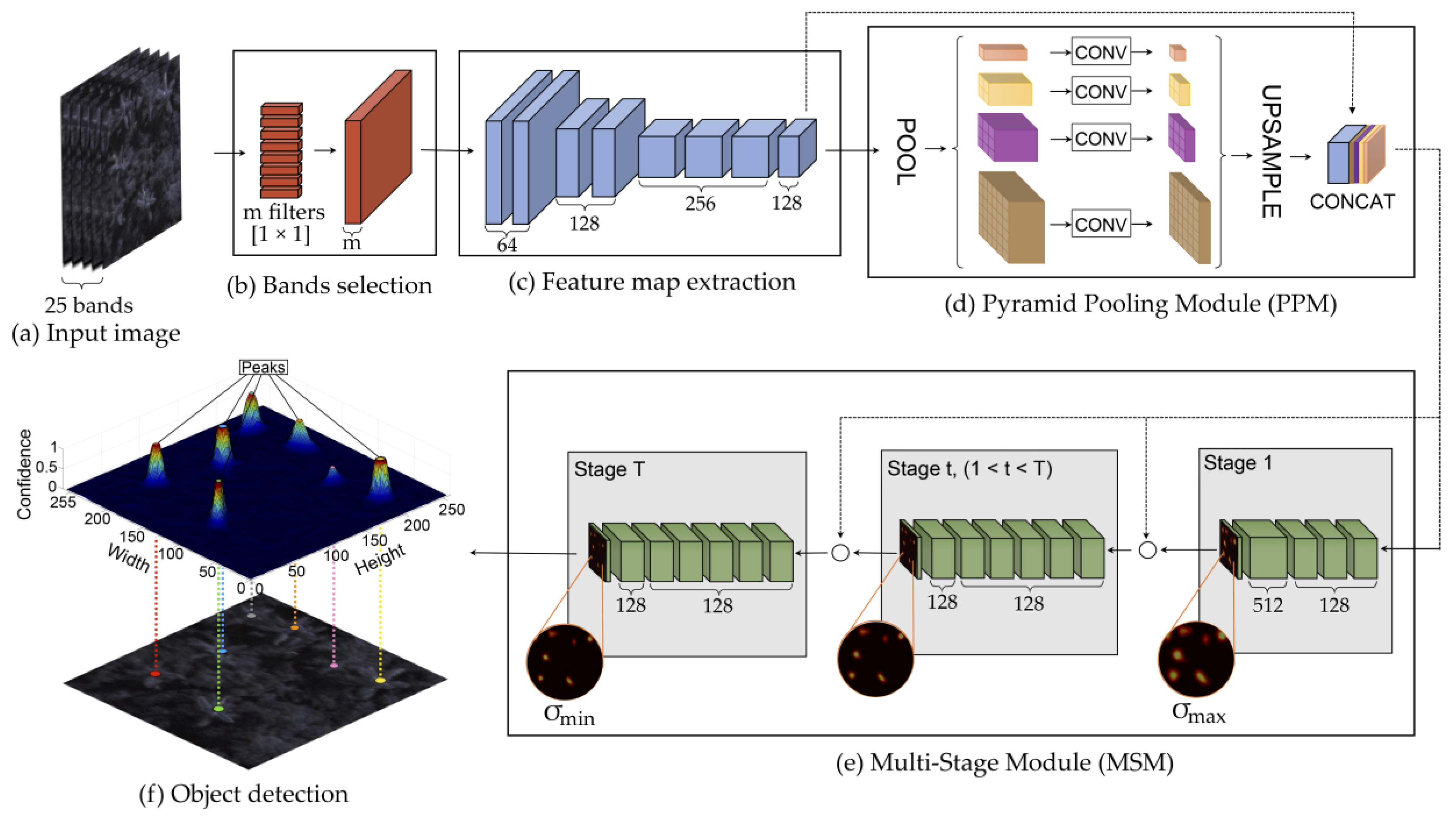 Remote Sensing | Free Full-Text | A Novel Deep Learning Method to Identify  Single Tree Species in UAV-Based Hyperspectral Images