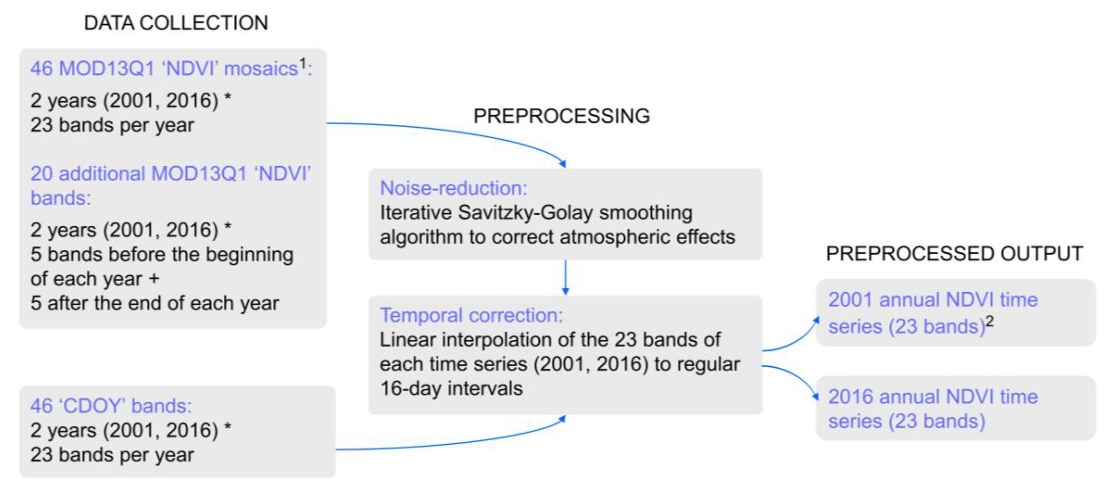 Remote Sensing Free Full Text Integrated Landscape Change Analysis Of Protected Areas And Their Surrounding Landscapes Application In The Brazilian Cerrado Html