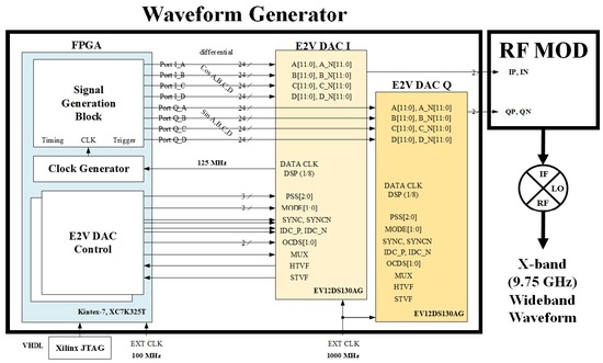 Remote Sensing Free Full Text Wideband Waveform Generation Using Mdds And Phase Compensation For X Band Sar Html