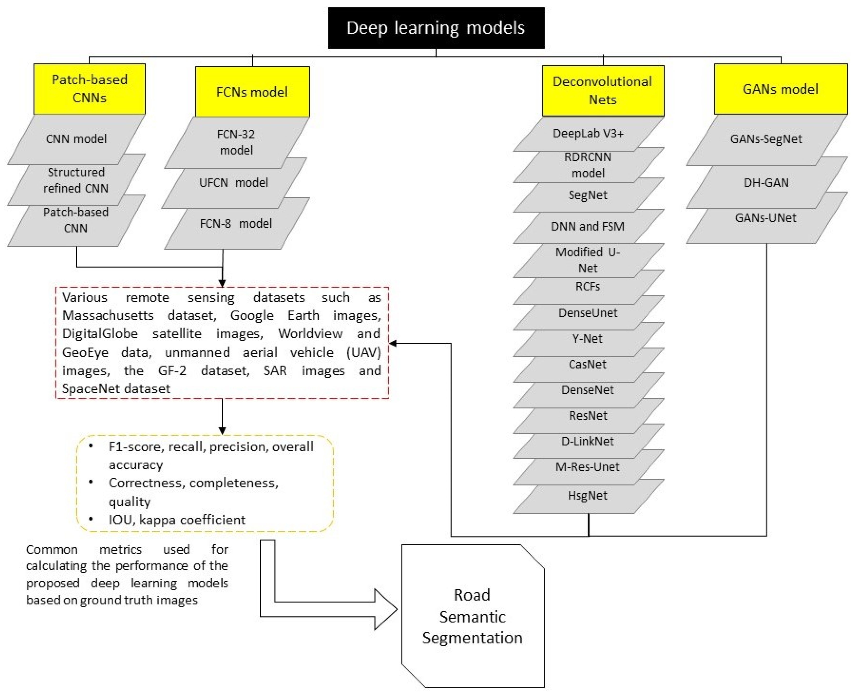 Modelling learning. Semantic Segmentation models. Semantic Segmentation Road. Deep Learning задачи. Segmentation Deep Learning.