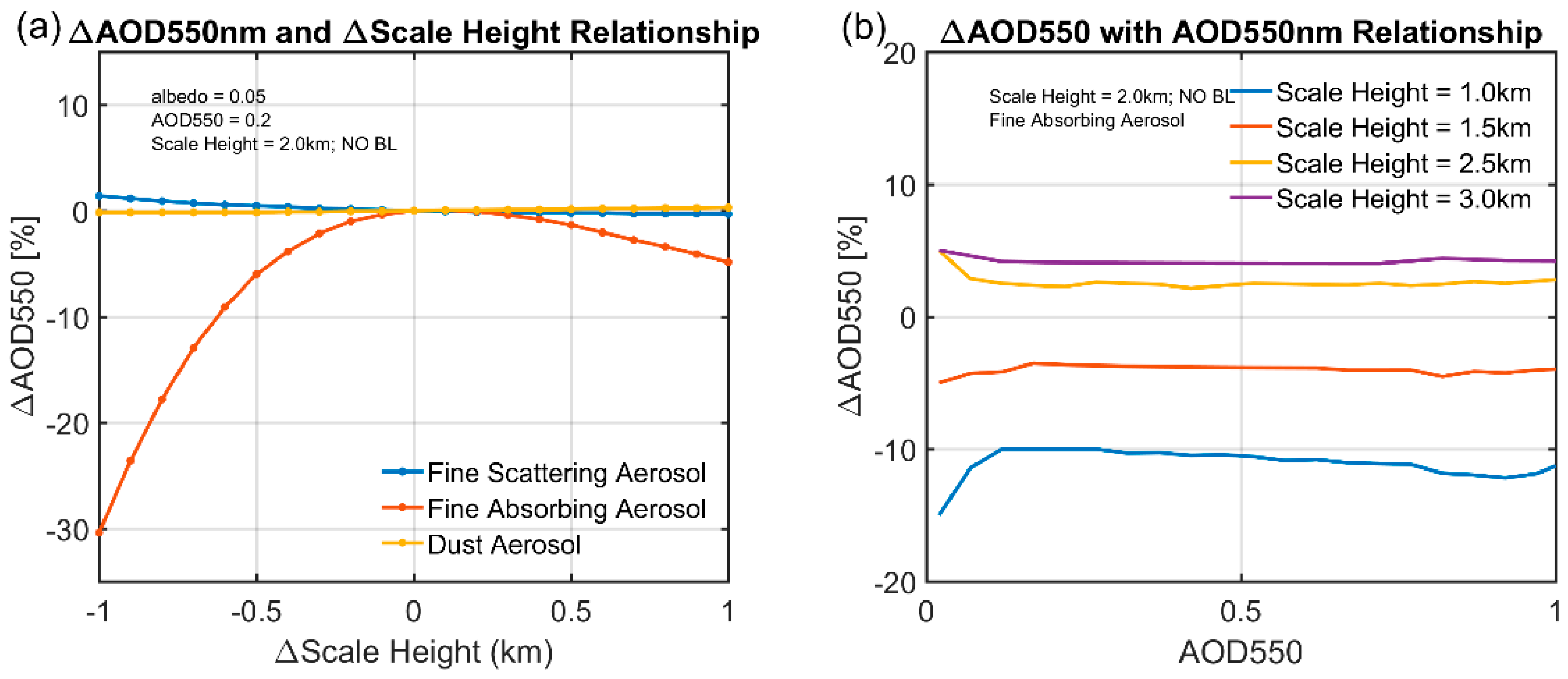 Remote Sensing Free Full Text Impact Of Aerosol Vertical Distribution On Aerosol Optical Depth Retrieval From Passive Satellite Sensors Html