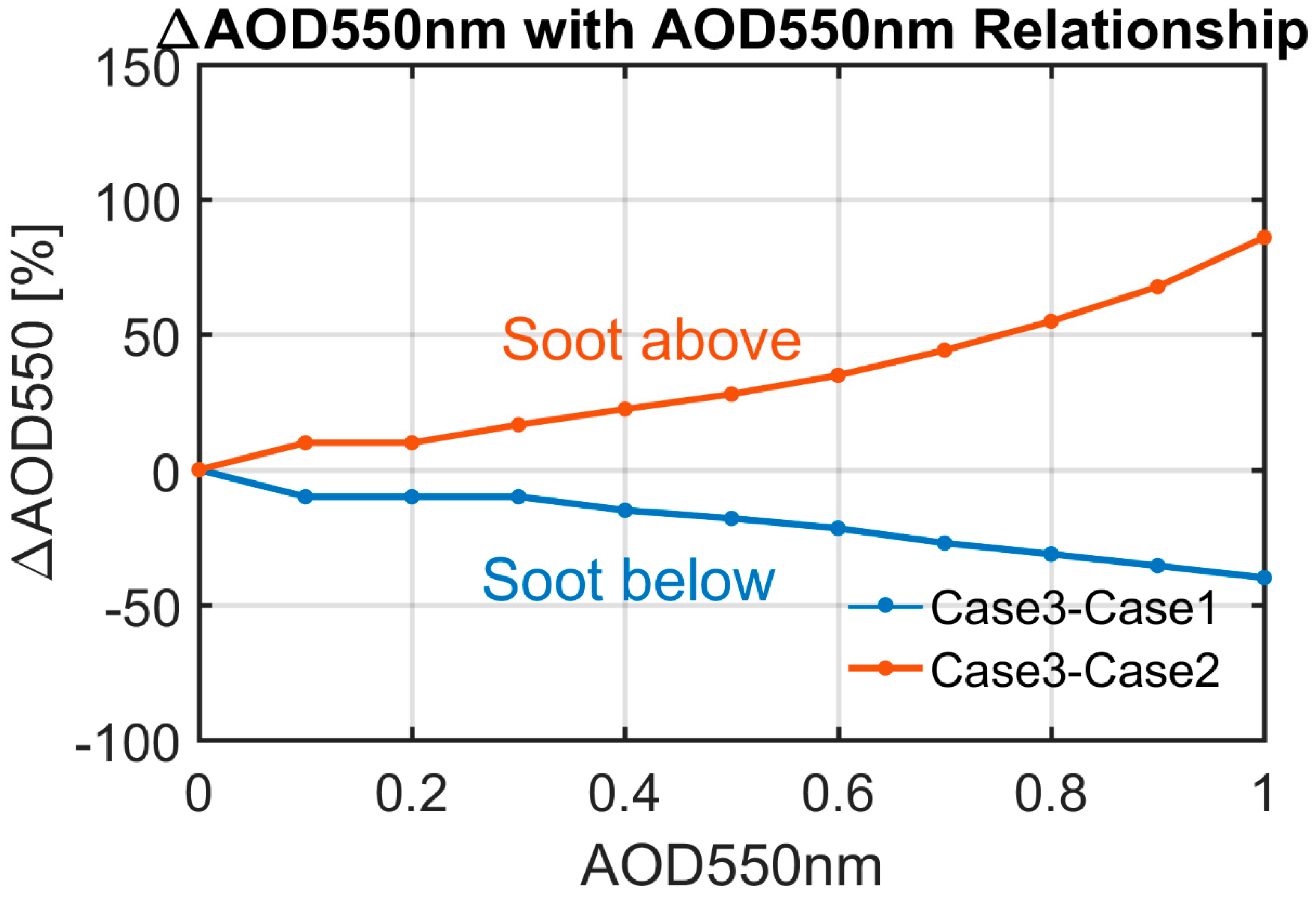 Remote Sensing Free Full Text Impact Of Aerosol Vertical Distribution On Aerosol Optical Depth Retrieval From Passive Satellite Sensors Html