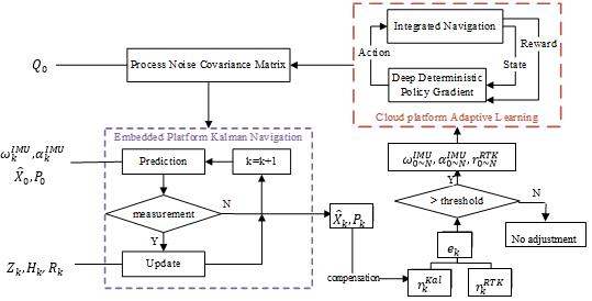 Remote Sensing Free Full Text Rl Akf An Adaptive Kalman Filter Navigation Algorithm Based On Reinforcement Learning For Ground Vehicles Html