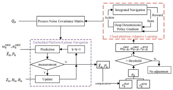 Remote Sensing Free Full Text Rl Akf An Adaptive Kalman Filter Navigation Algorithm Based On Reinforcement Learning For Ground Vehicles Html