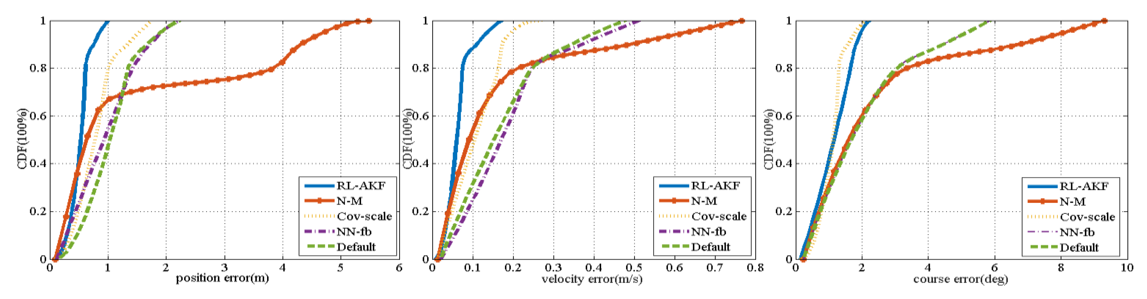 Remote Sensing Free Full Text Rl Akf An Adaptive Kalman Filter Navigation Algorithm Based On Reinforcement Learning For Ground Vehicles Html