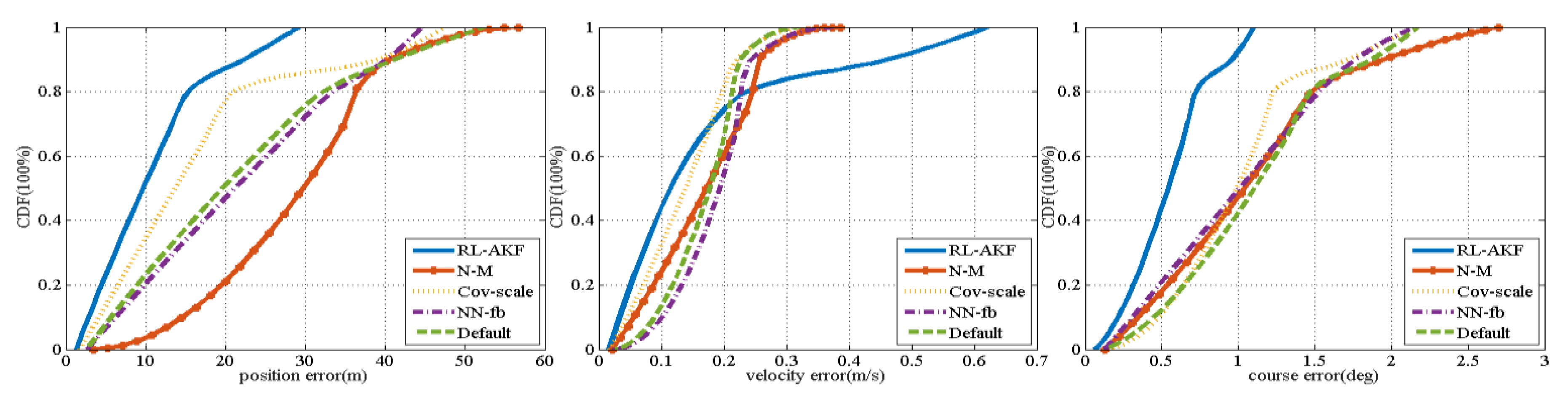 Remote Sensing Free Full Text Rl Akf An Adaptive Kalman Filter Navigation Algorithm Based On Reinforcement Learning For Ground Vehicles Html