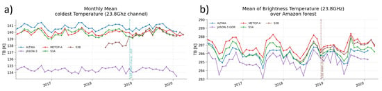 Remote Sensing Free Full Text The Roles Of The S3mpc Monitoring Validation And Evolution Of Sentinel 3 Altimetry Observations Html