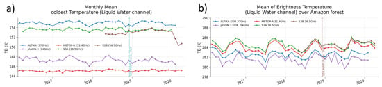 Remote Sensing Free Full Text The Roles Of The S3mpc Monitoring Validation And Evolution Of Sentinel 3 Altimetry Observations Html