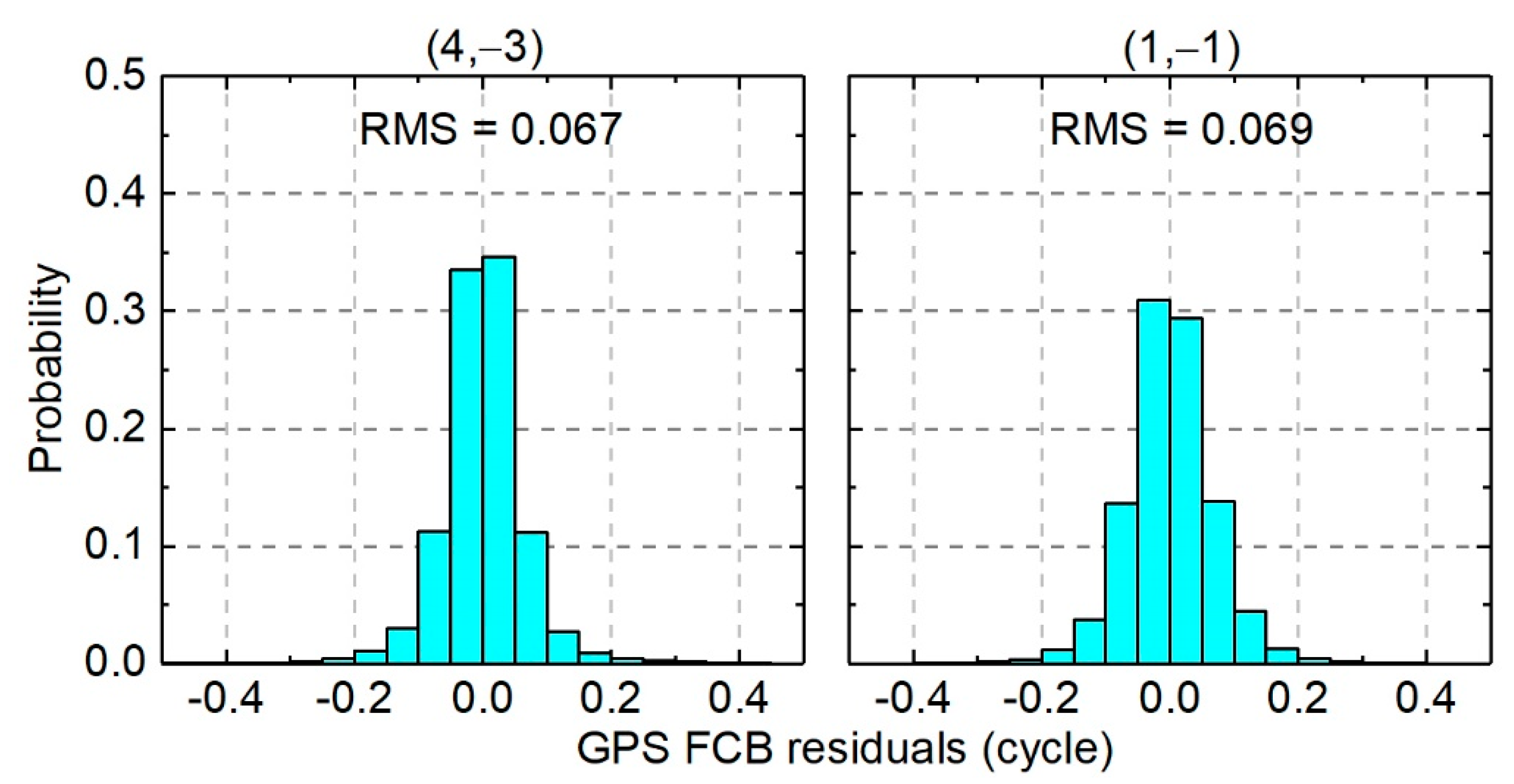Remote Sensing | Free Full-Text | GPS/BDS-2/Galileo Precise Point  Positioning Ambiguity Resolution Based on the Uncombined Model