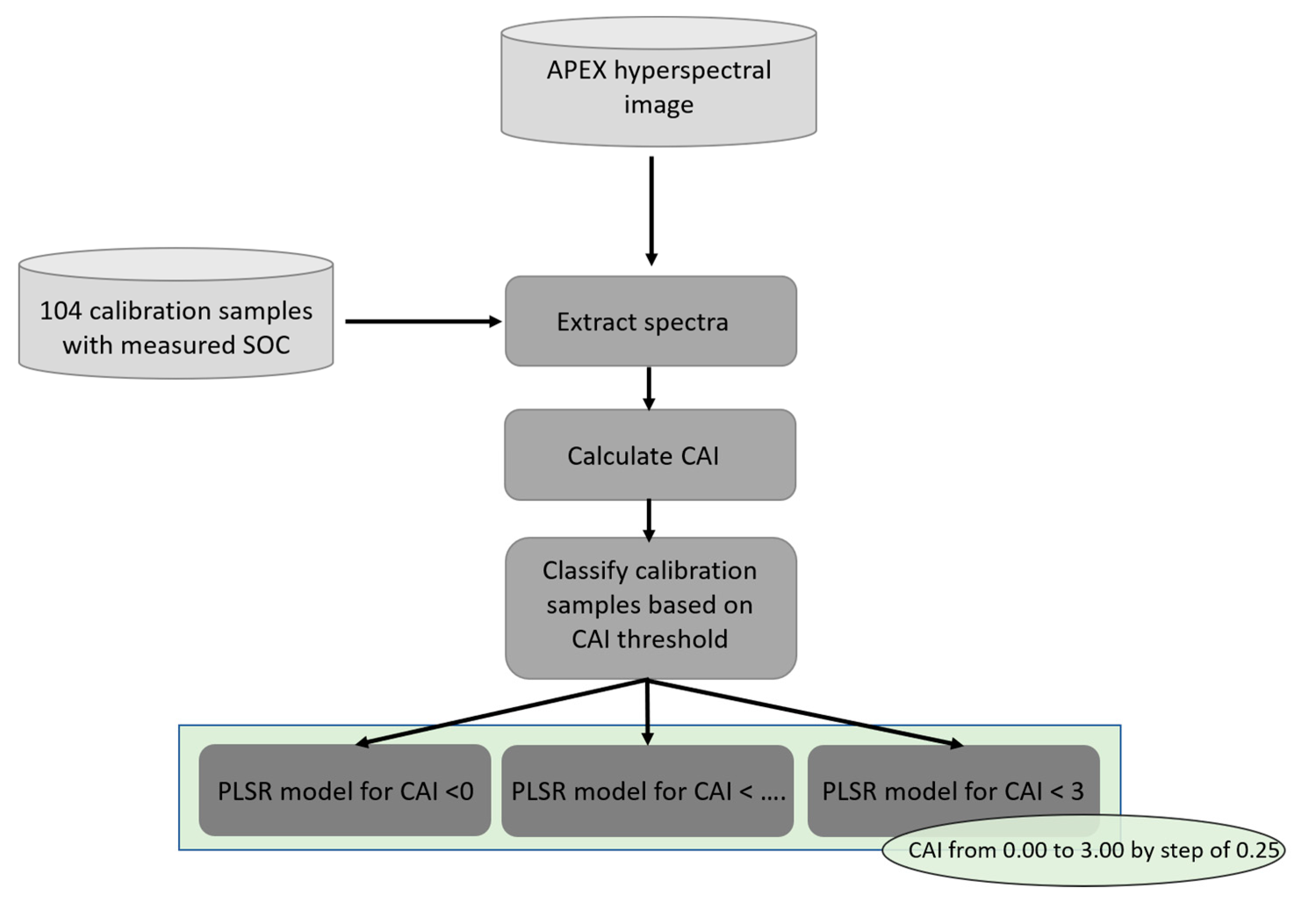 Remote Sensing Free Full Text Soil Organic Carbon Mapping From Remote Sensing The Effect Of Crop Residues Html