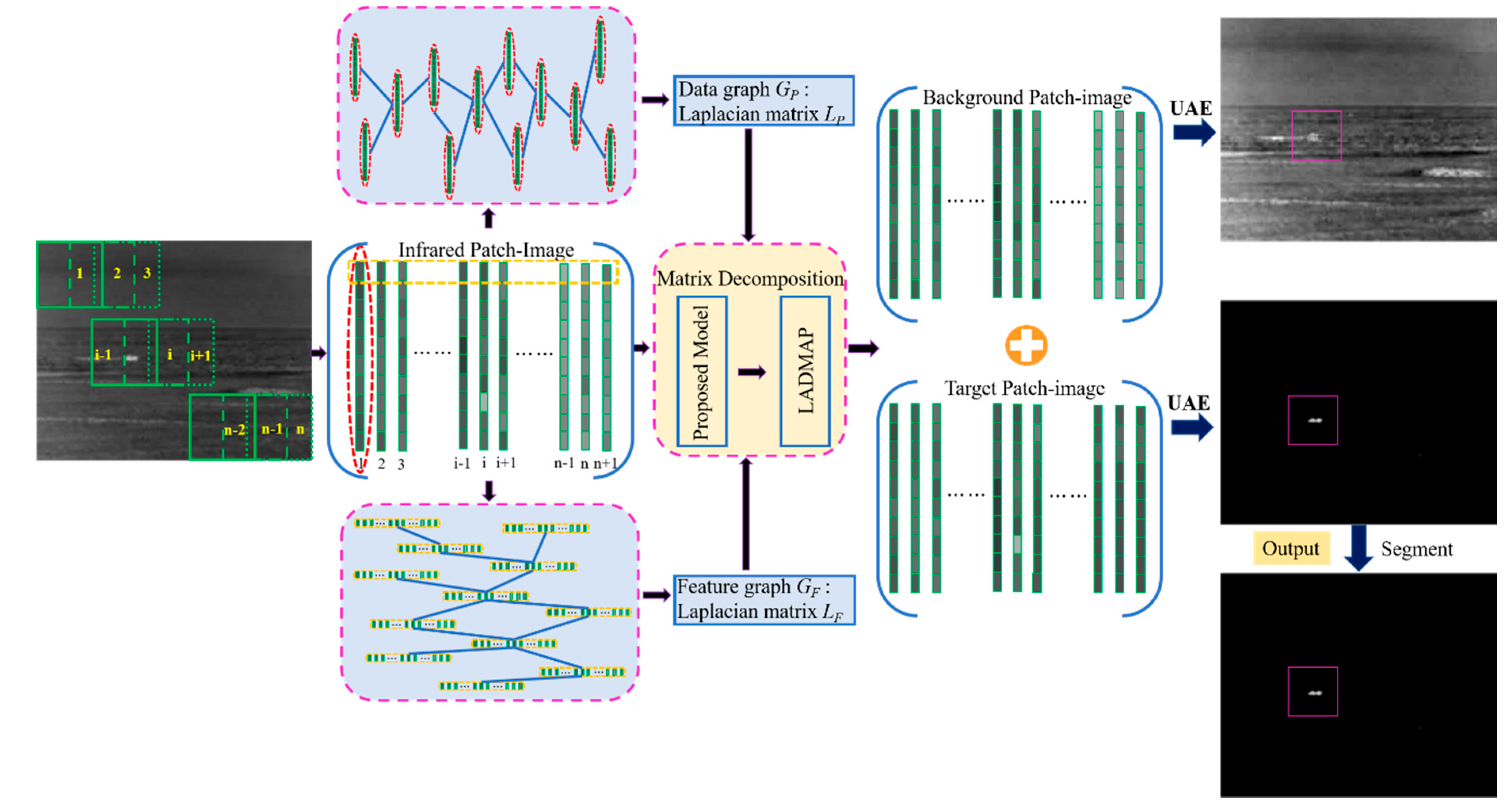 Remote Sensing Free Full Text Robust Infrared Small Target Detection Via Jointly Sparse Constraint Of L1 2 Metric And Dual Graph Regularization Html