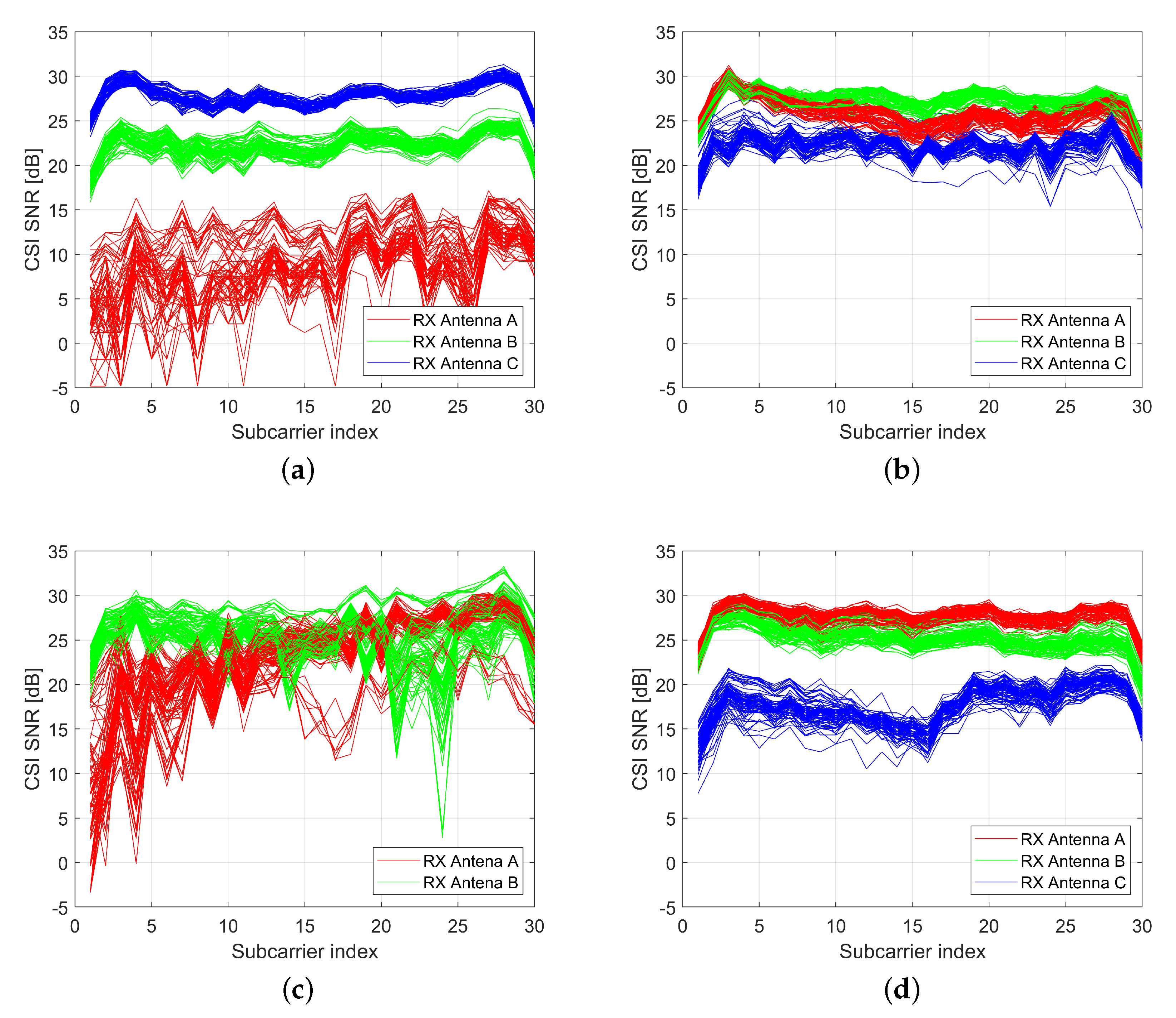 Remote Sensing Free Full Text Fusion Of Channel State Information And Received Signal Strength For Indoor Localization Using A Single Access Point Html