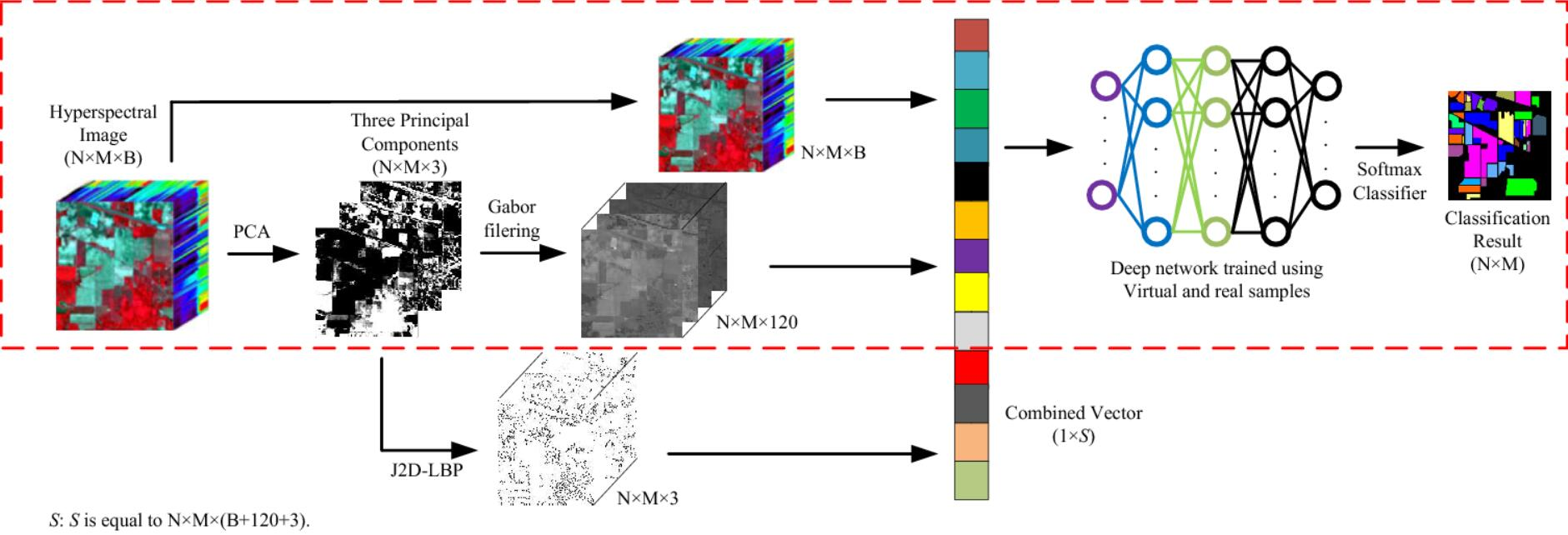 Remote Sensing | Free Full-Text | JL-GFDN: A Novel Gabor Filter-Based Deep  Network Using Joint Spectral-Spatial Local Binary Pattern for Hyperspectral  Image Classification