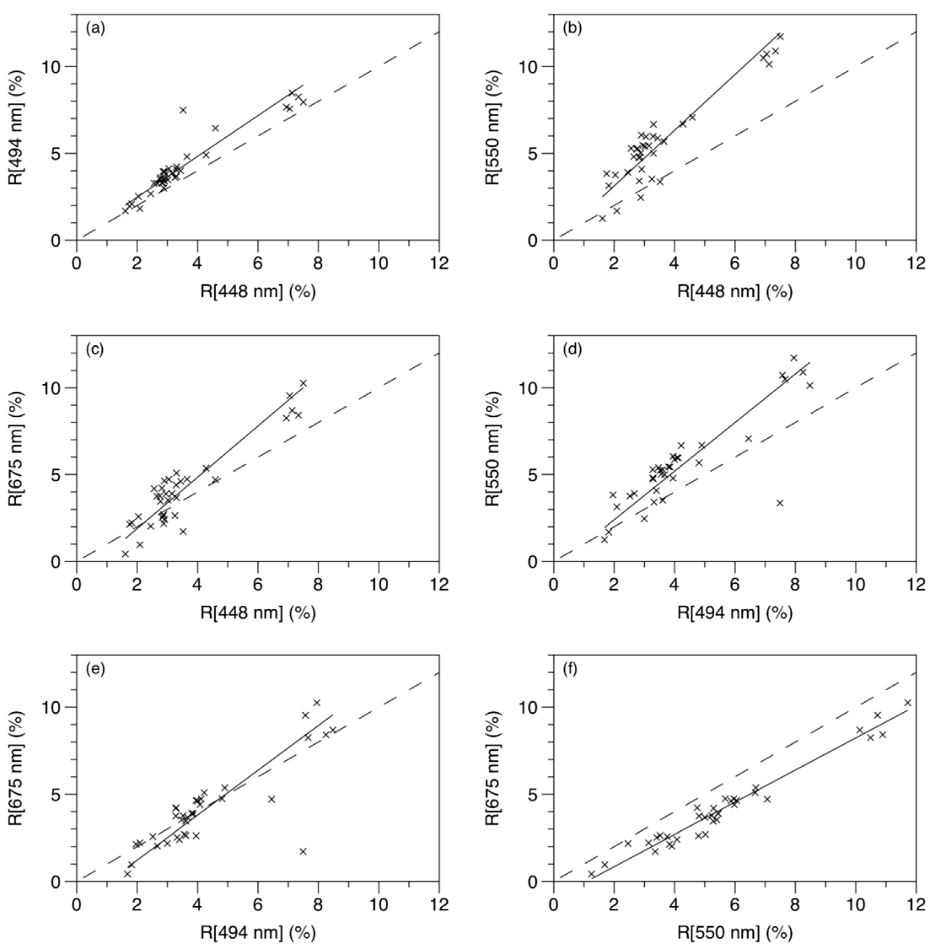 Remote Sensing Free Full Text Evaluation Of Nearshore And Offshore Water Quality Assessment Using Uav Multispectral Imagery Html