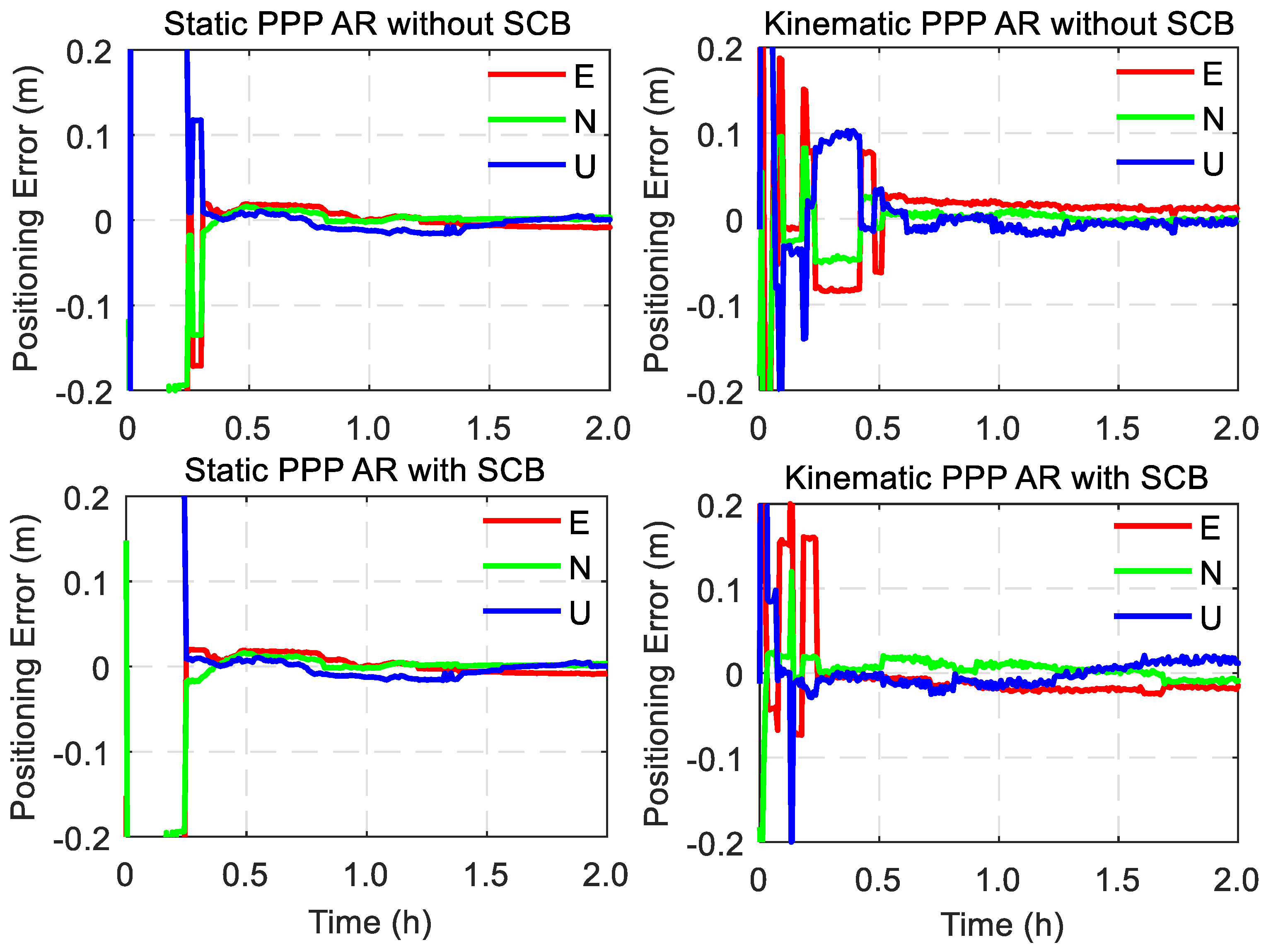 Remote Sensing Free Full Text Triple Frequency Gps Un Differenced And Uncombined Ppp Ambiguity Resolution Using Observable Specific Satellite Signal Biases Html