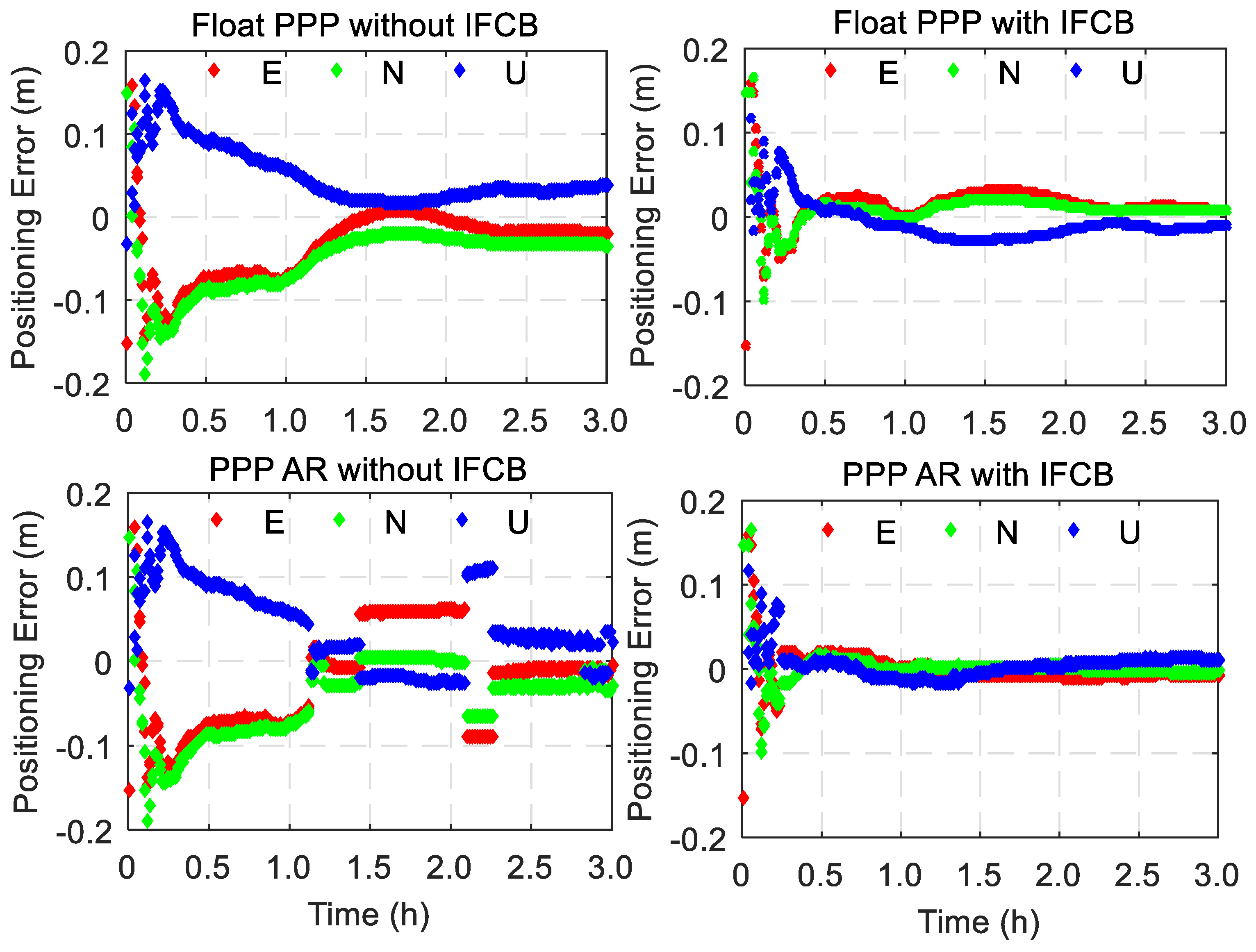 Remote Sensing Free Full Text Triple Frequency Gps Un Differenced And Uncombined Ppp Ambiguity Resolution Using Observable Specific Satellite Signal Biases Html