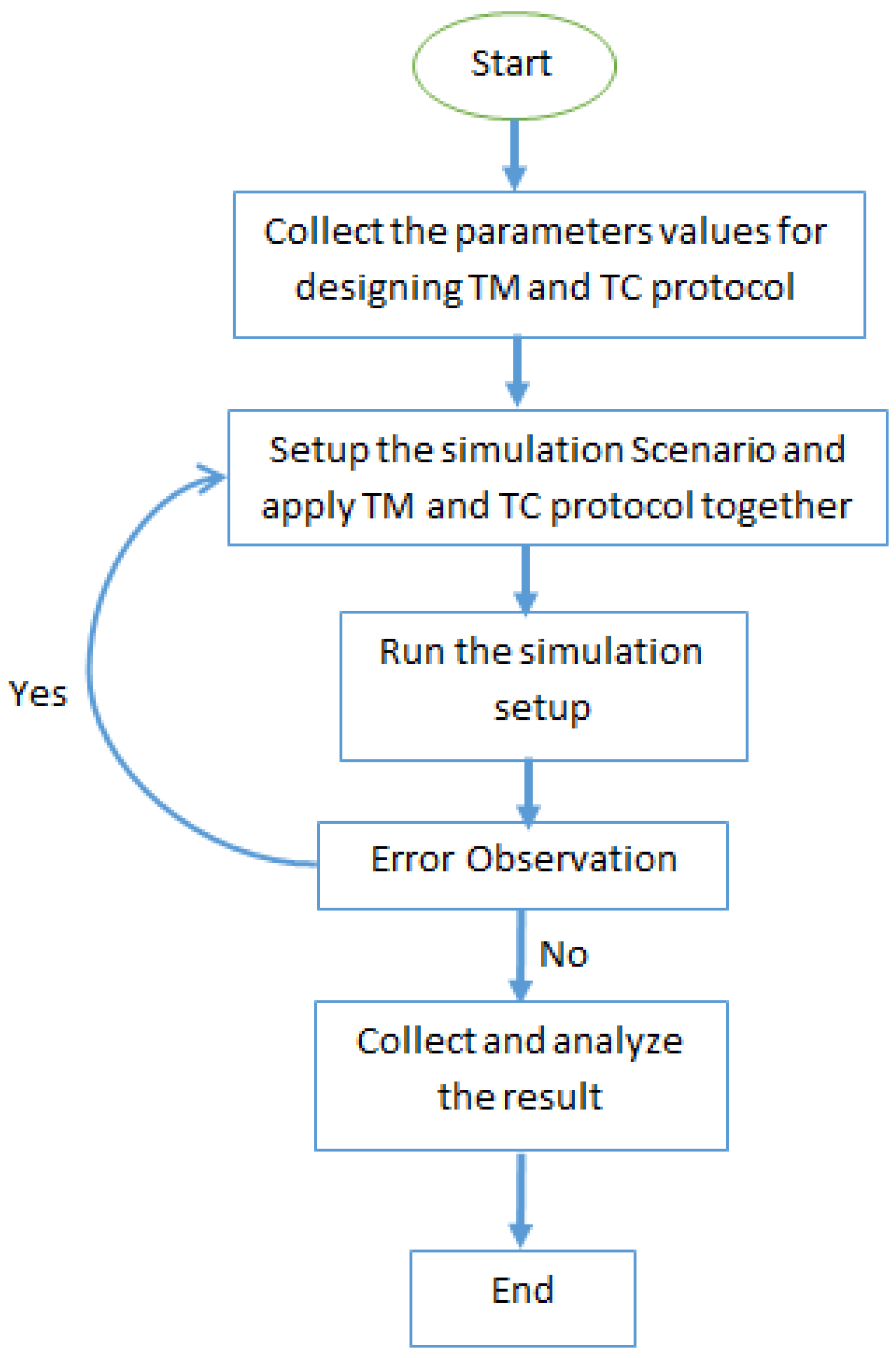 Atarraya - A Topology control simulator for Wireless Ad-hoc and Sensor  Networks