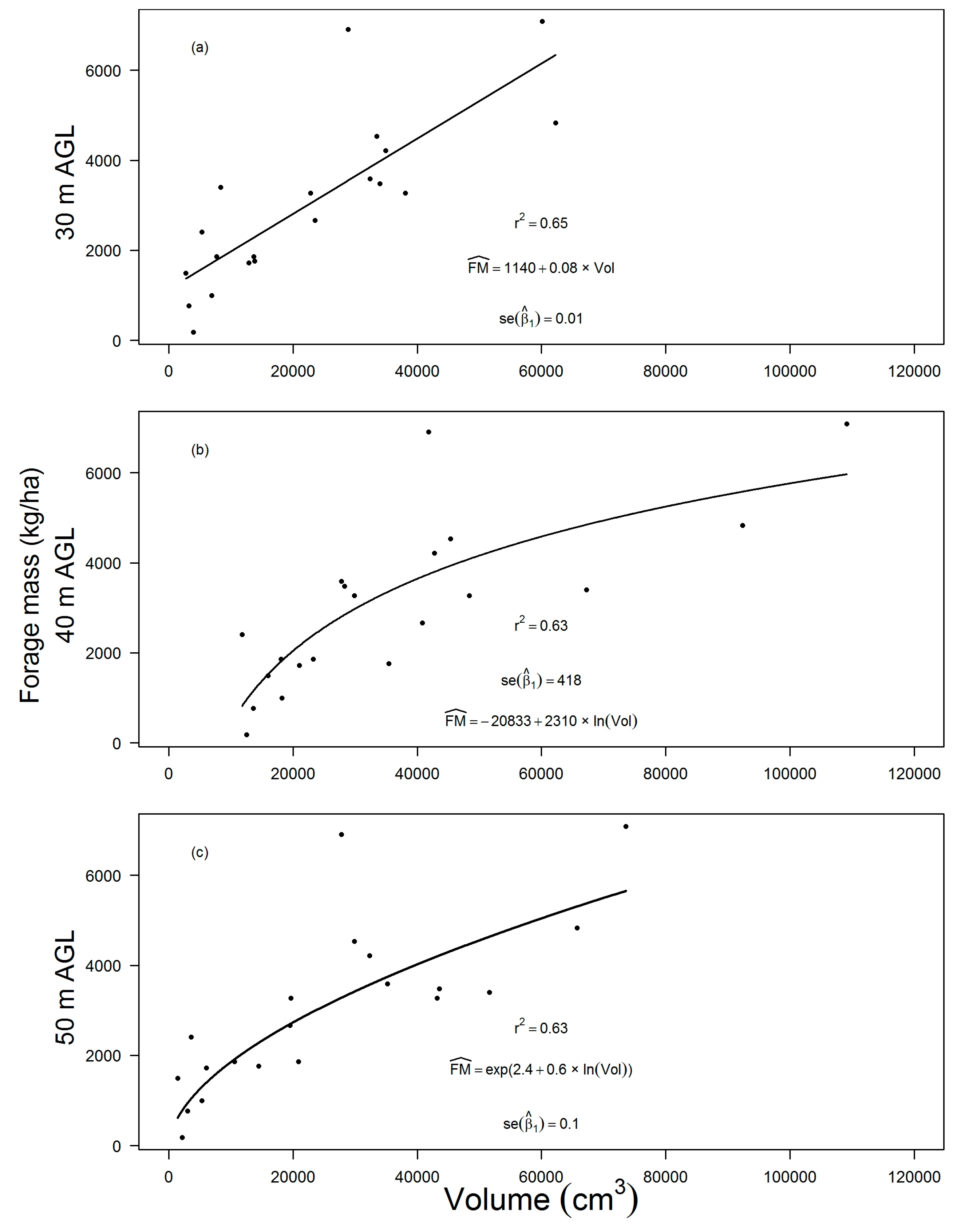 Remote Sensing Free Full Text A Pilot Study to Estimate Forage