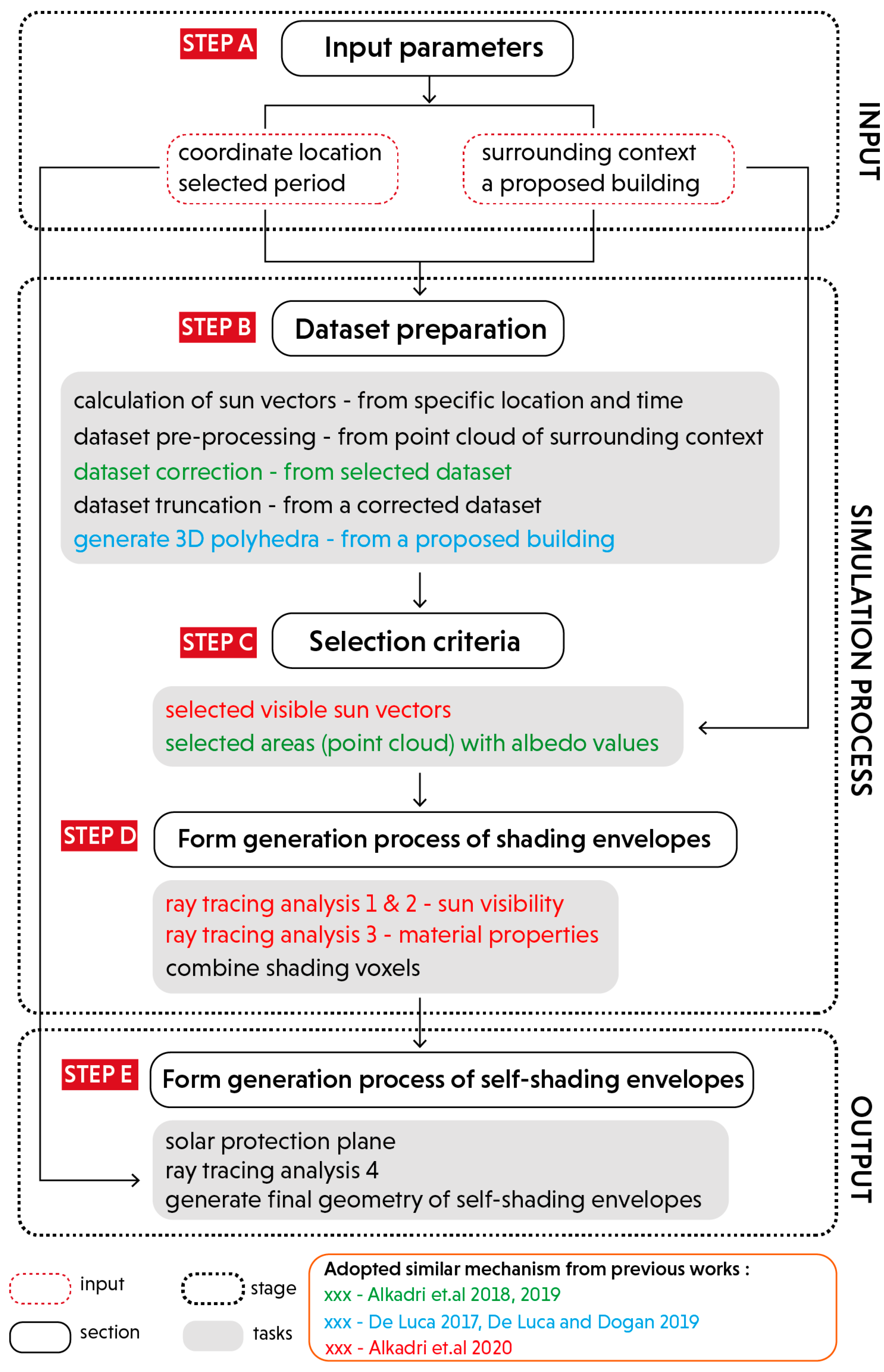 Remote Sensing Free Full Text A Computational Workflow For Generating A Voxel Based Design Approach Based On Subtractive Shading Envelopes And Attribute Information Of Point Cloud Data Html