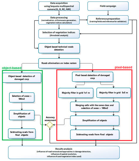 Remote Sensing | Free Full-Text | Evaluation of Rapeseed Winter Crop ...