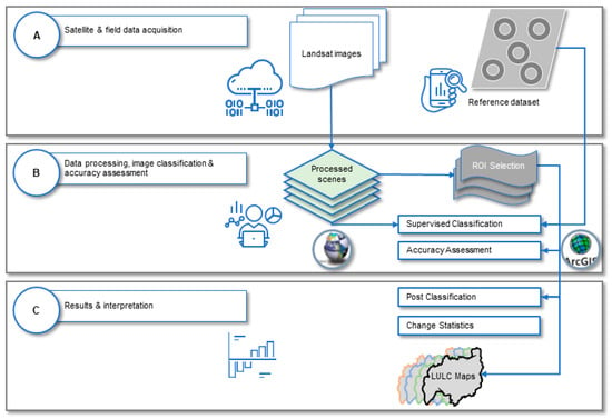 Remote Sensing | Free Full-Text | Quantifying Land Use Land Cover ...