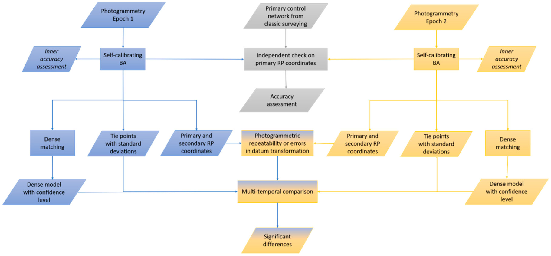 Remote Sensing Free Full Text Coral Reef Monitoring By Scuba Divers Using Underwater Photogrammetry And Geodetic Surveying