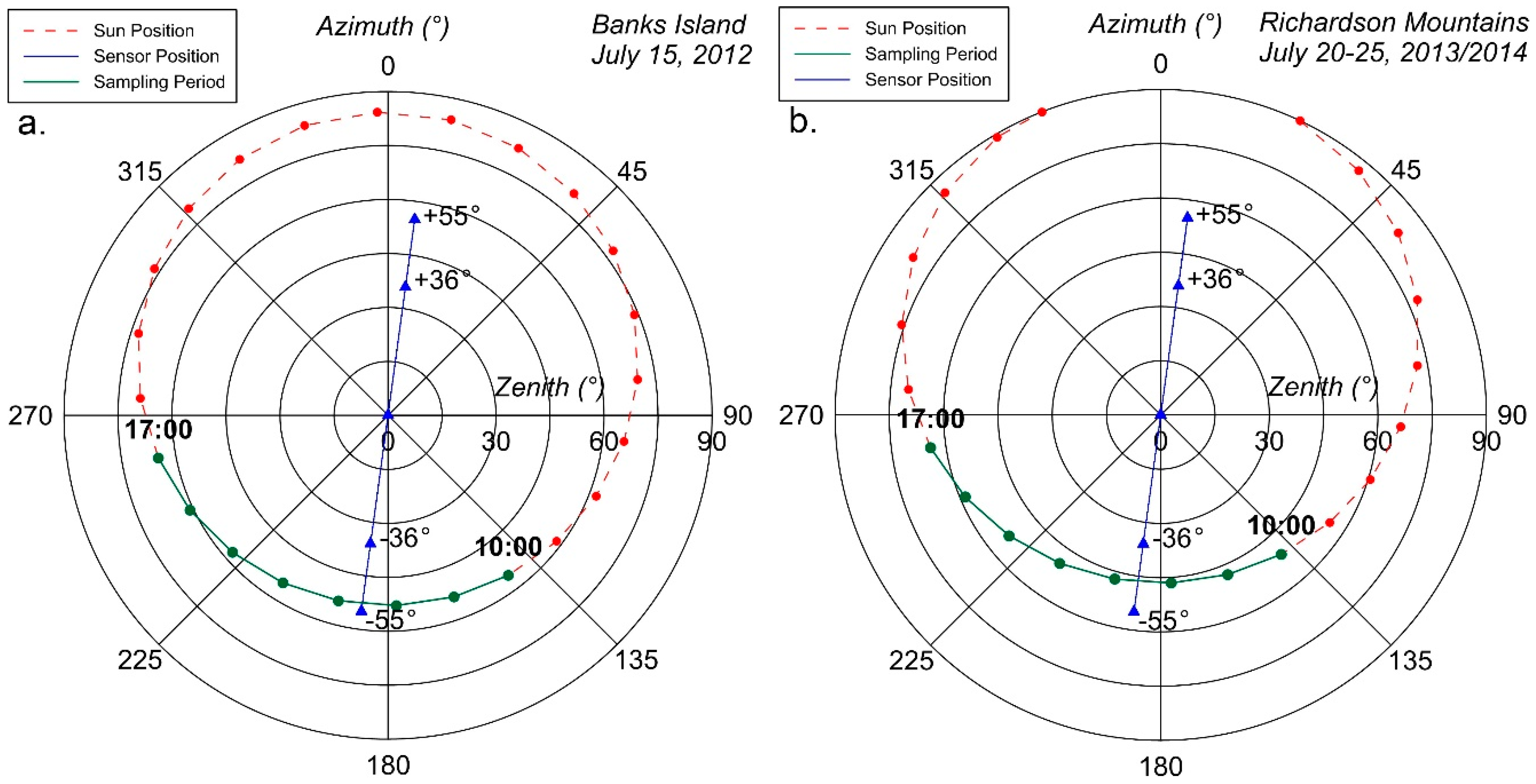 Remote Sensing Free Full Text Comparison Of Empirical And Physical Modelling For Estimation Of Biochemical And Biophysical Vegetation Properties Field Scale Analysis Across An Arctic Bioclimatic Gradient Html