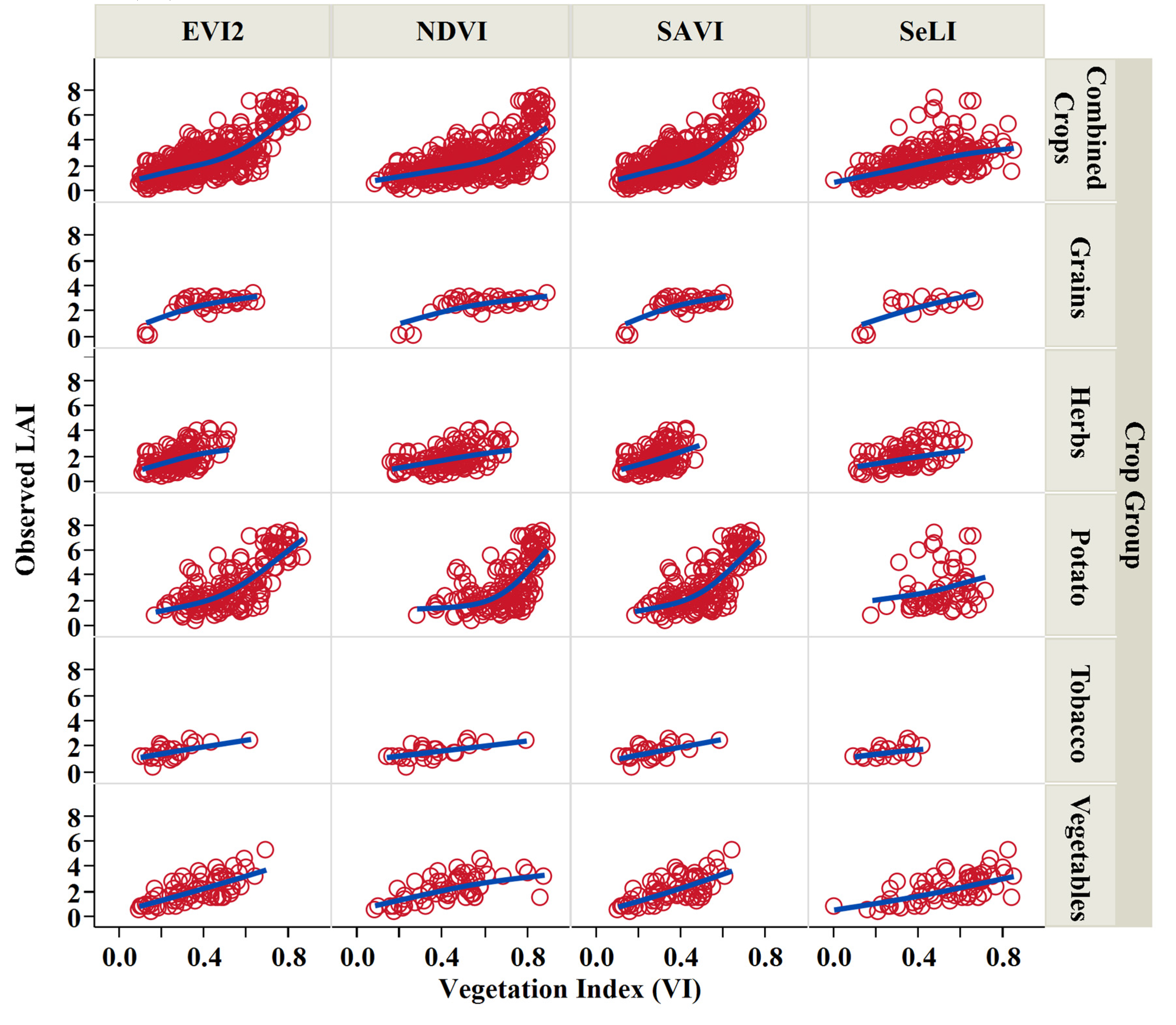 Remote Sensing Free Full Text Assessment Of Leaf Area Index Models Using Harmonized Landsat And Sentinel 2 Surface Reflectance Data Over A Semi Arid Irrigated Landscape Html