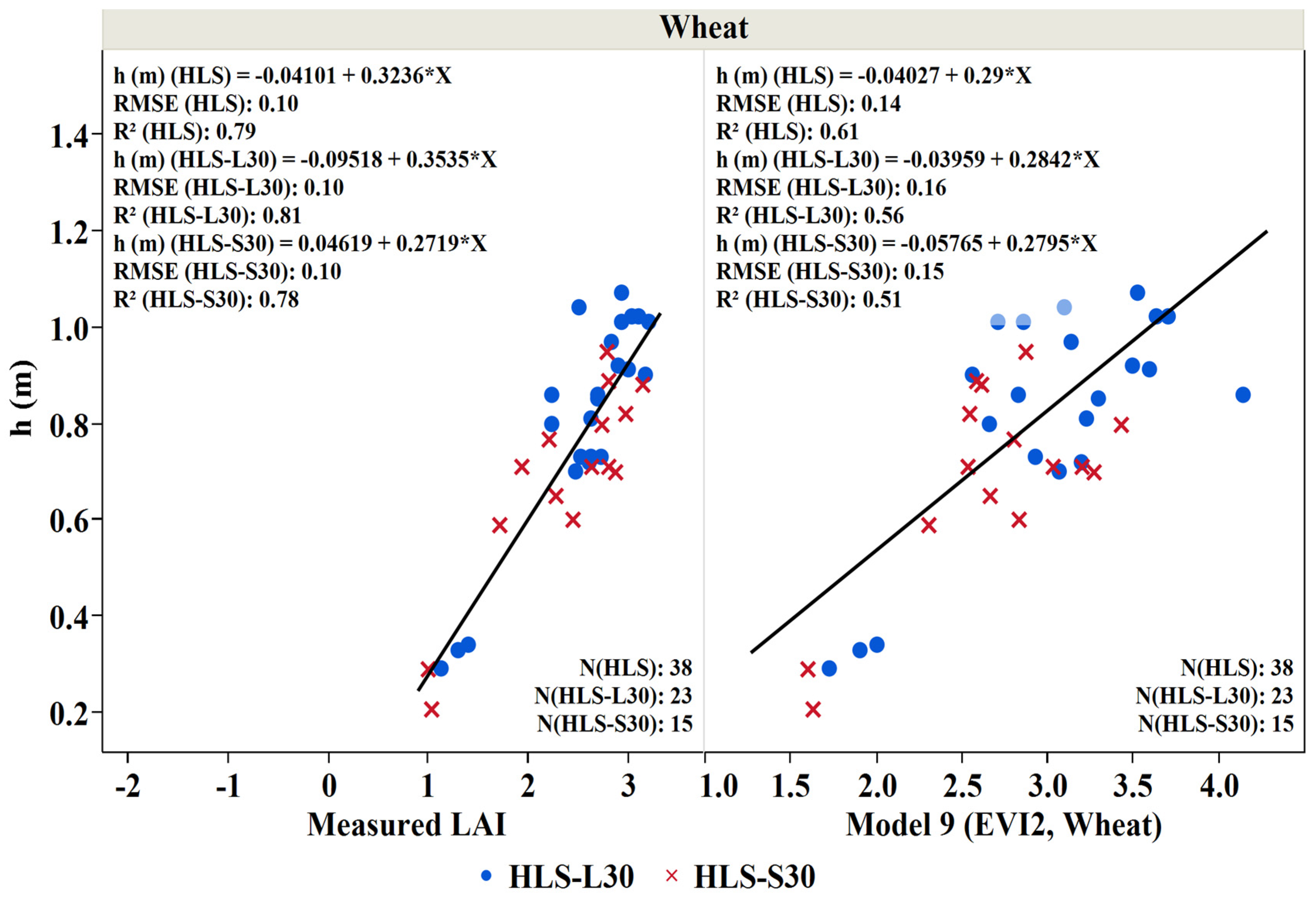 Remote Sensing Free Full Text Assessment Of Leaf Area Index Models Using Harmonized Landsat And Sentinel 2 Surface Reflectance Data Over A Semi Arid Irrigated Landscape Html