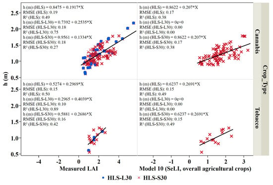 Remote Sensing Free Full Text Assessment Of Leaf Area Index Models Using Harmonized Landsat And Sentinel 2 Surface Reflectance Data Over A Semi Arid Irrigated Landscape Html