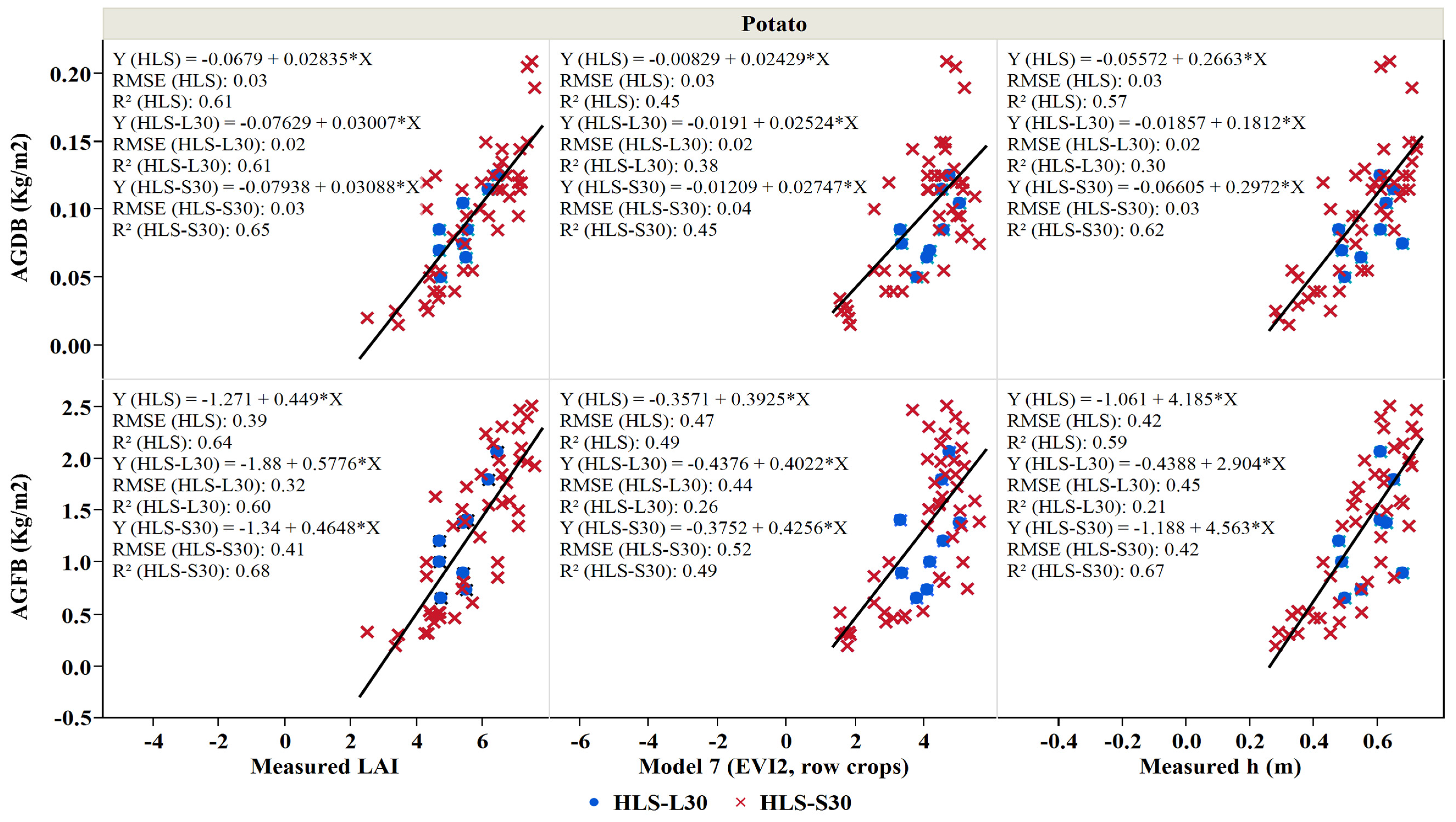 Remote Sensing Free Full Text Assessment Of Leaf Area Index Models Using Harmonized Landsat And Sentinel 2 Surface Reflectance Data Over A Semi Arid Irrigated Landscape Html