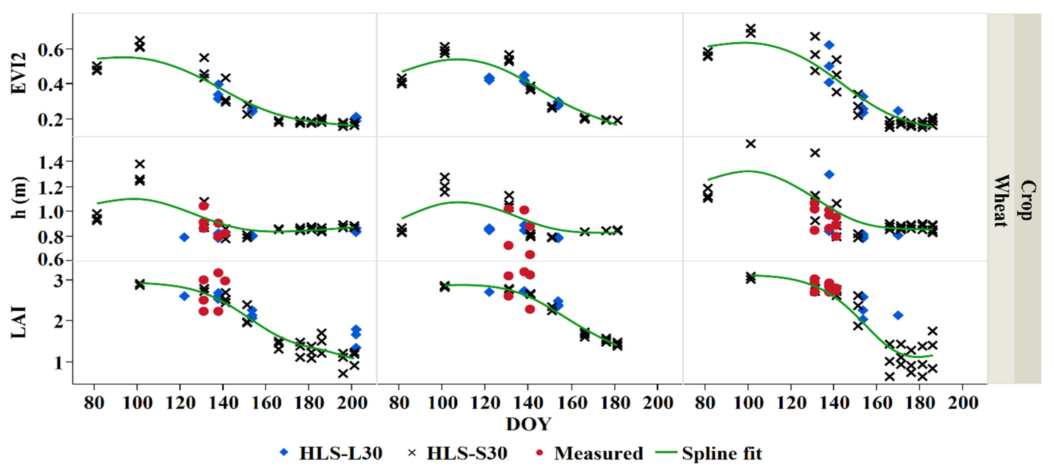 Remote Sensing Free Full Text Assessment Of Leaf Area Index Models Using Harmonized Landsat And Sentinel 2 Surface Reflectance Data Over A Semi Arid Irrigated Landscape Html