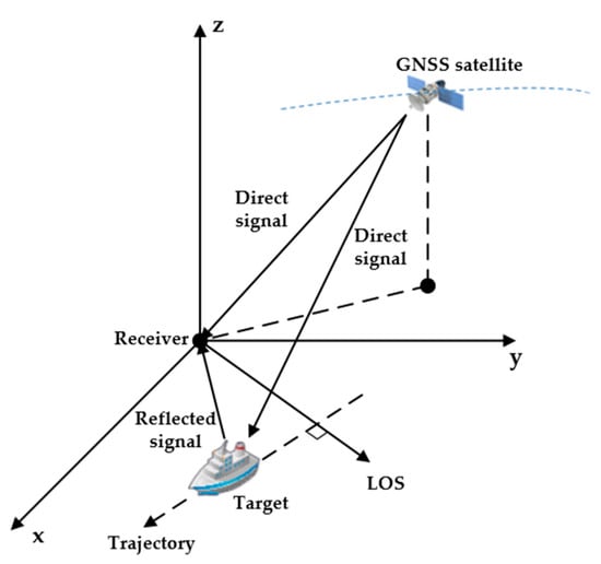 Illustration of Doppler Centroid method. 3.4. AIS CROSS-CHECK AIS-SAR