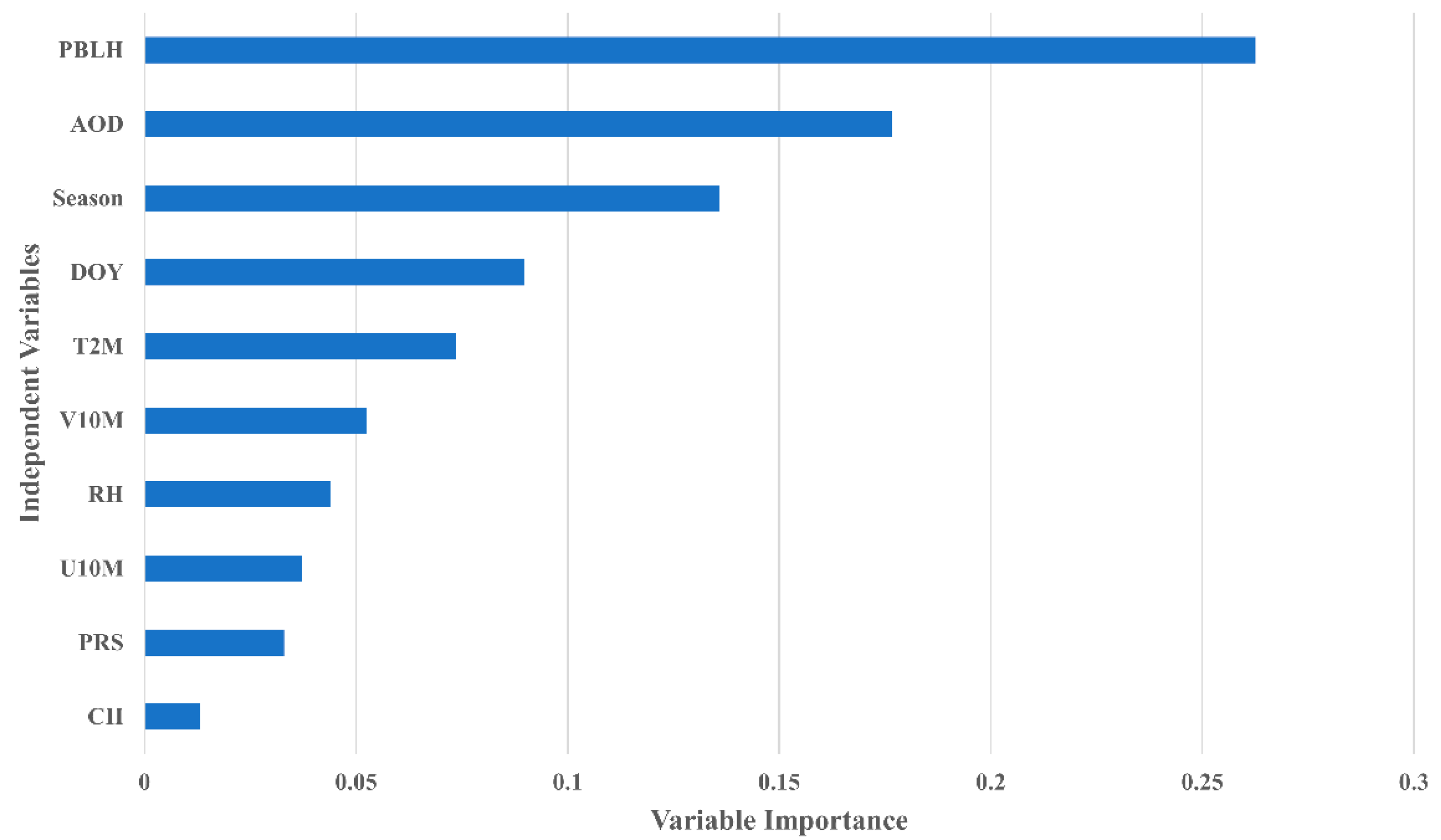 Remote Sensing | Free Full-Text | Estimating PM2.5 Concentrations Using