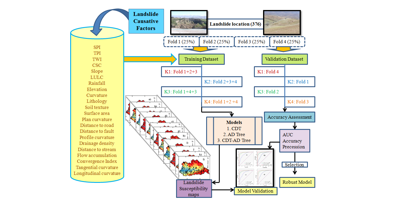 Remote Sensing Free Full Text Novel Credal Decision Tree Based Ensemble Approaches For Predicting The Landslide Susceptibility Html