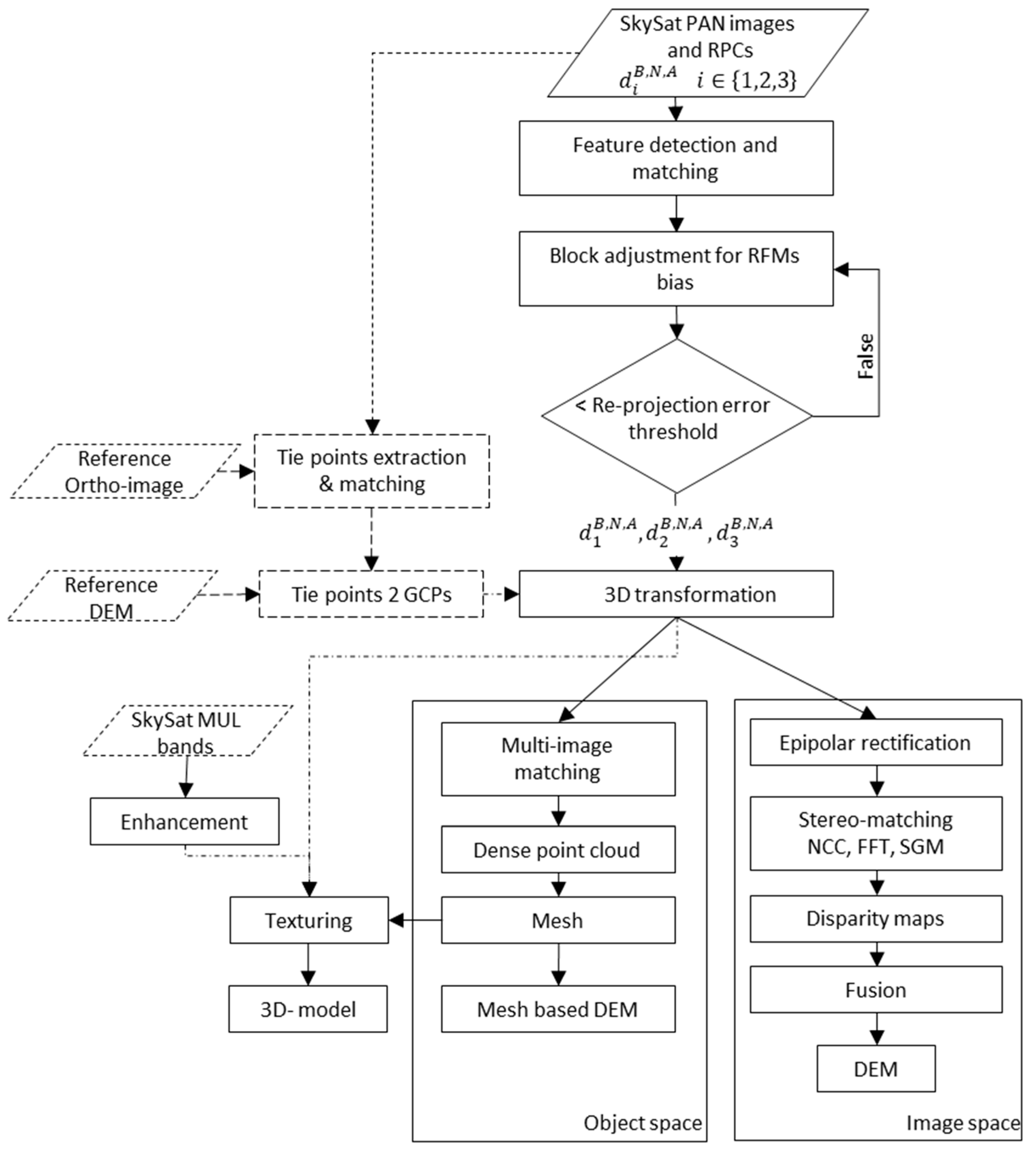 Remote Sensing | Free Full-Text | Optimization of Optical Image ...