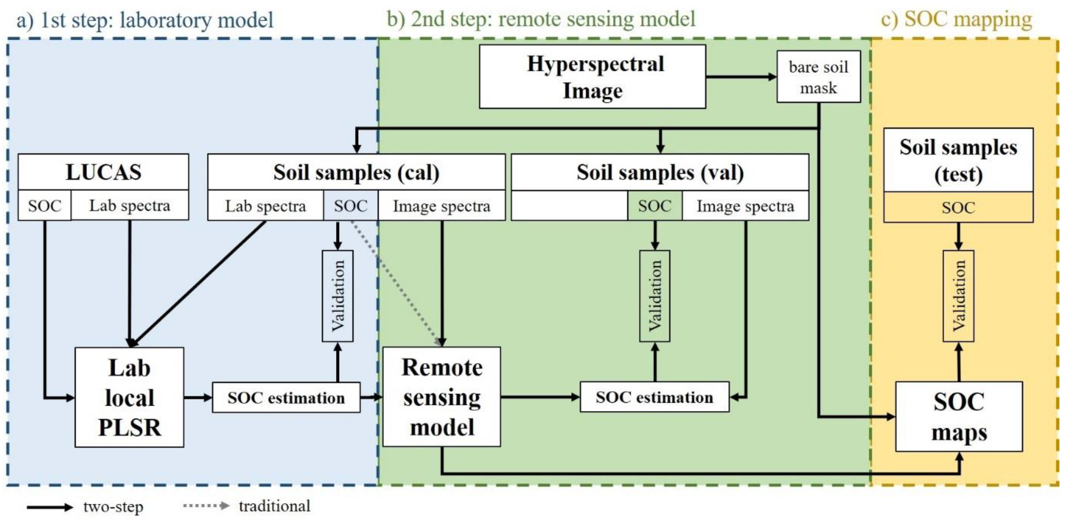 Remote Sensing | Free Full-Text | Mapping Soil Organic Carbon for Airborne  and Simulated EnMAP Imagery Using the LUCAS Soil Database and a Local PLSR  | HTML