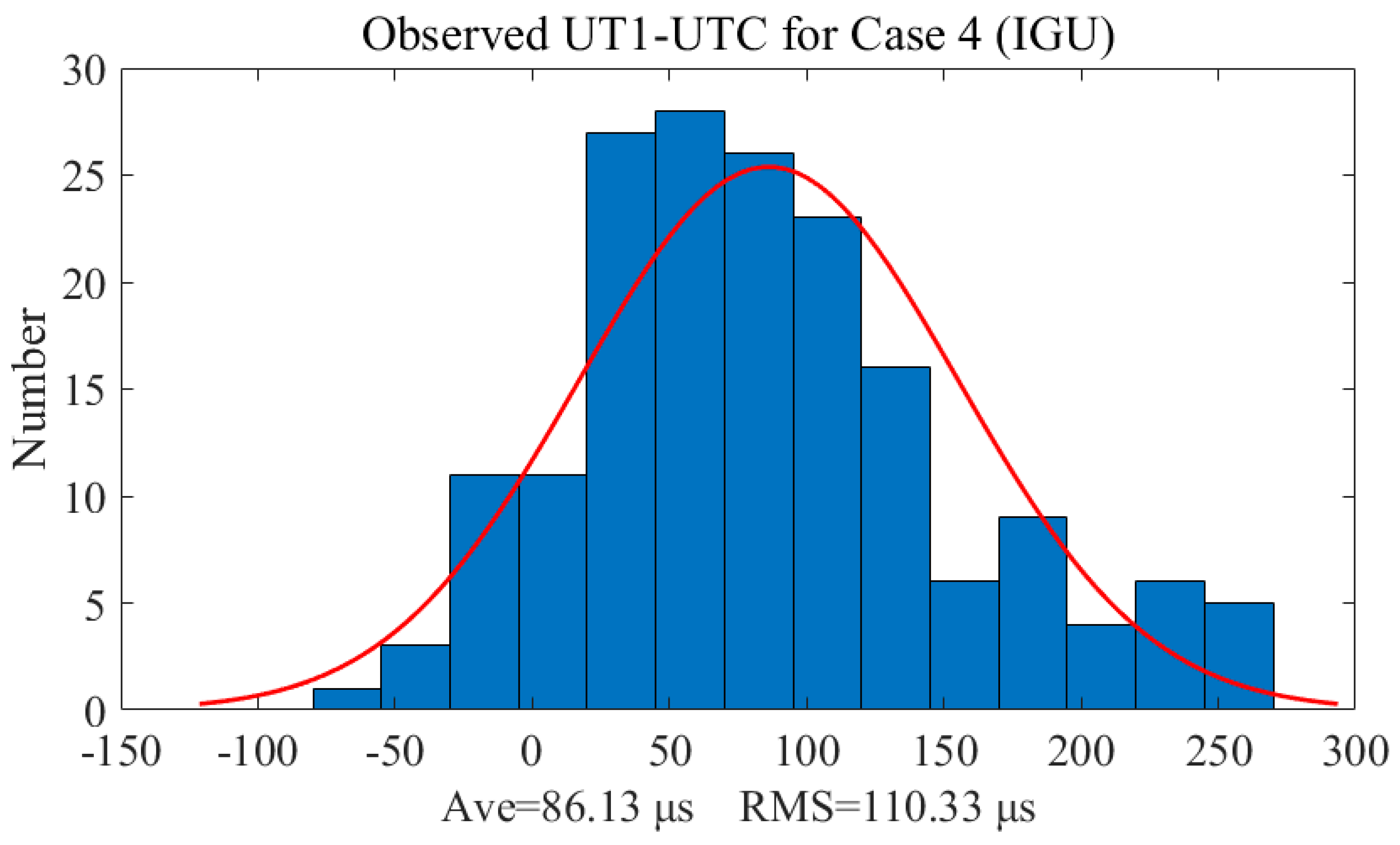 Remote Sensing | Free Full-Text | Improved Ultra-Rapid UT1-UTC ...