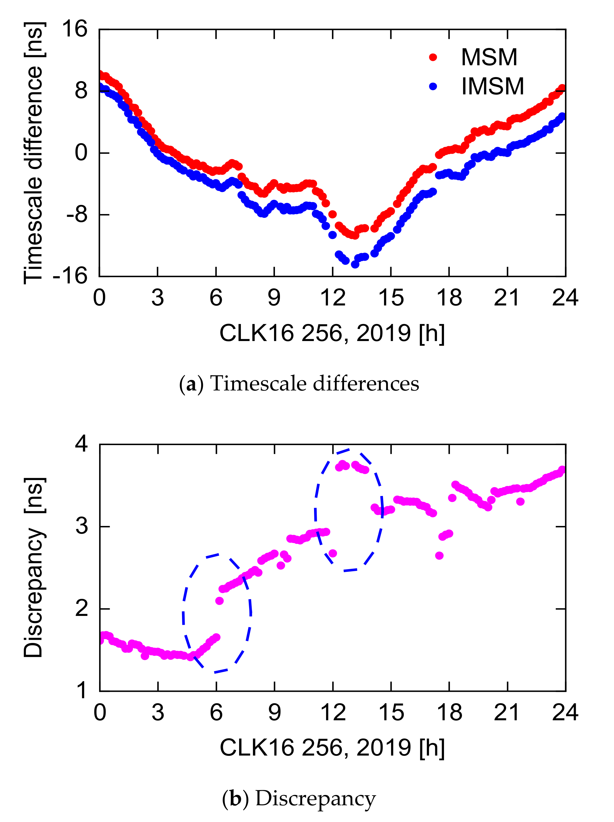 Remote Sensing Free Full Text An Improved Multi Satellite Method For Evaluating Real Time s Satellite Clock Offset Products Html