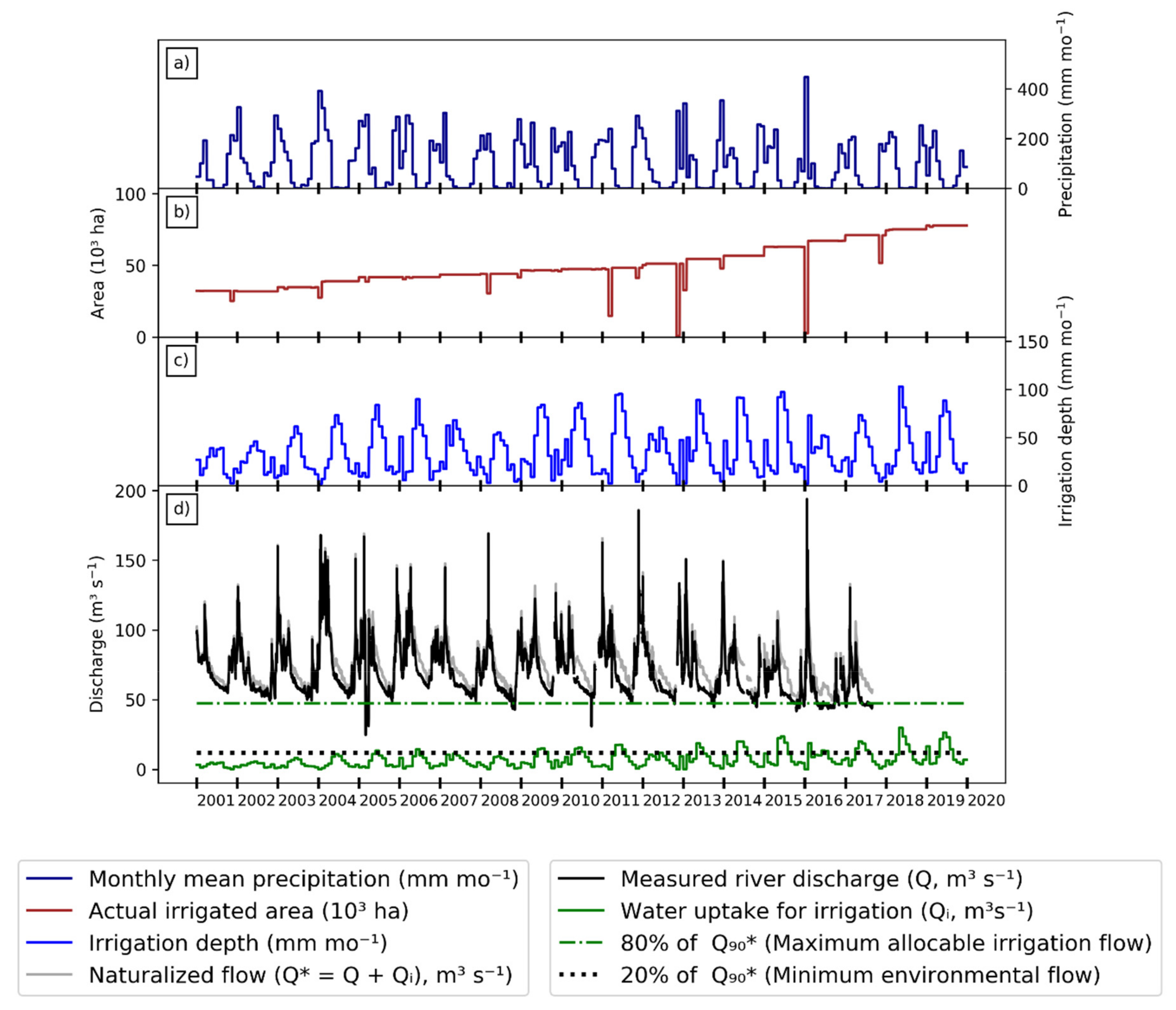 Remote Sensing Free Full Text A Remote Sensing Diagnosis Of Water Use And Water Stress In A Region With Intense Irrigation Growth In Brazil Html