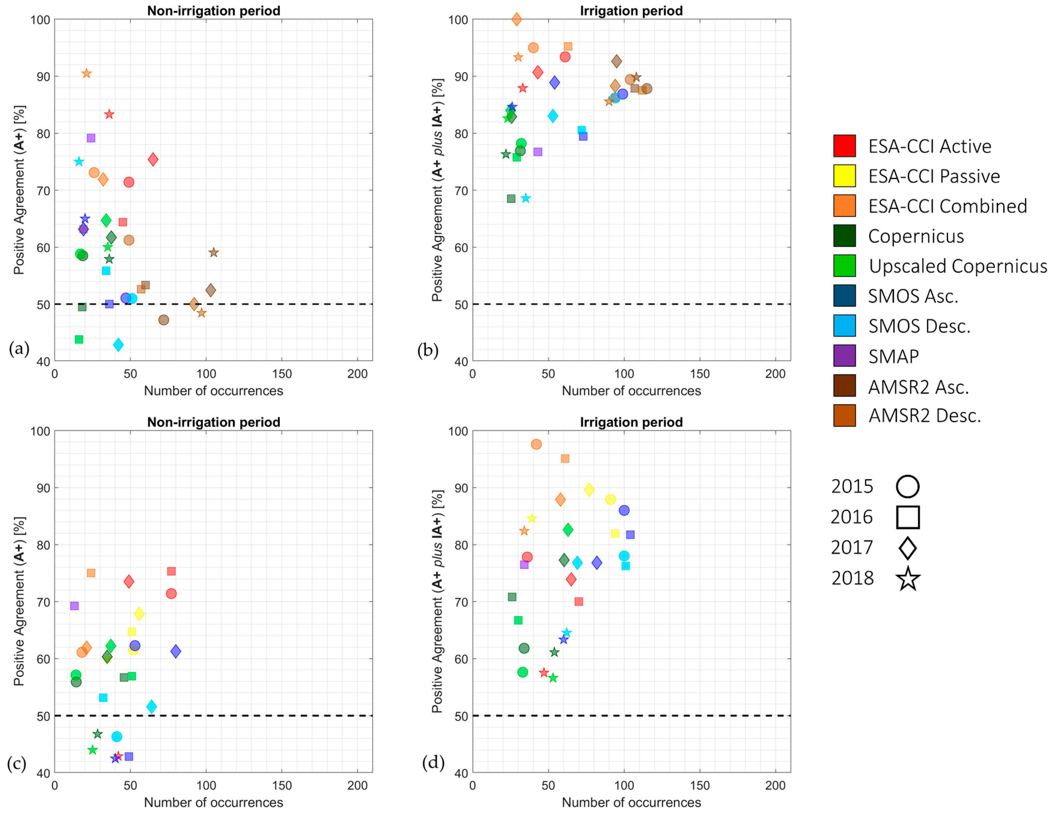 Remote Sensing Free Full Text Irrigation And Precipitation Hydrological Consistency With Smos Smap Esa Cci Copernicus Ssm1km And Amsr 2 Remotely Sensed Soil Moisture Products Html