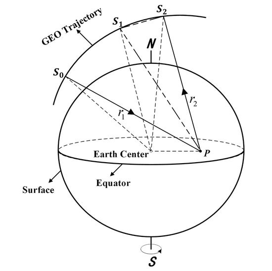 Remote Sensing | Free Full-Text | An Accurate GEO SAR Range Model for ...