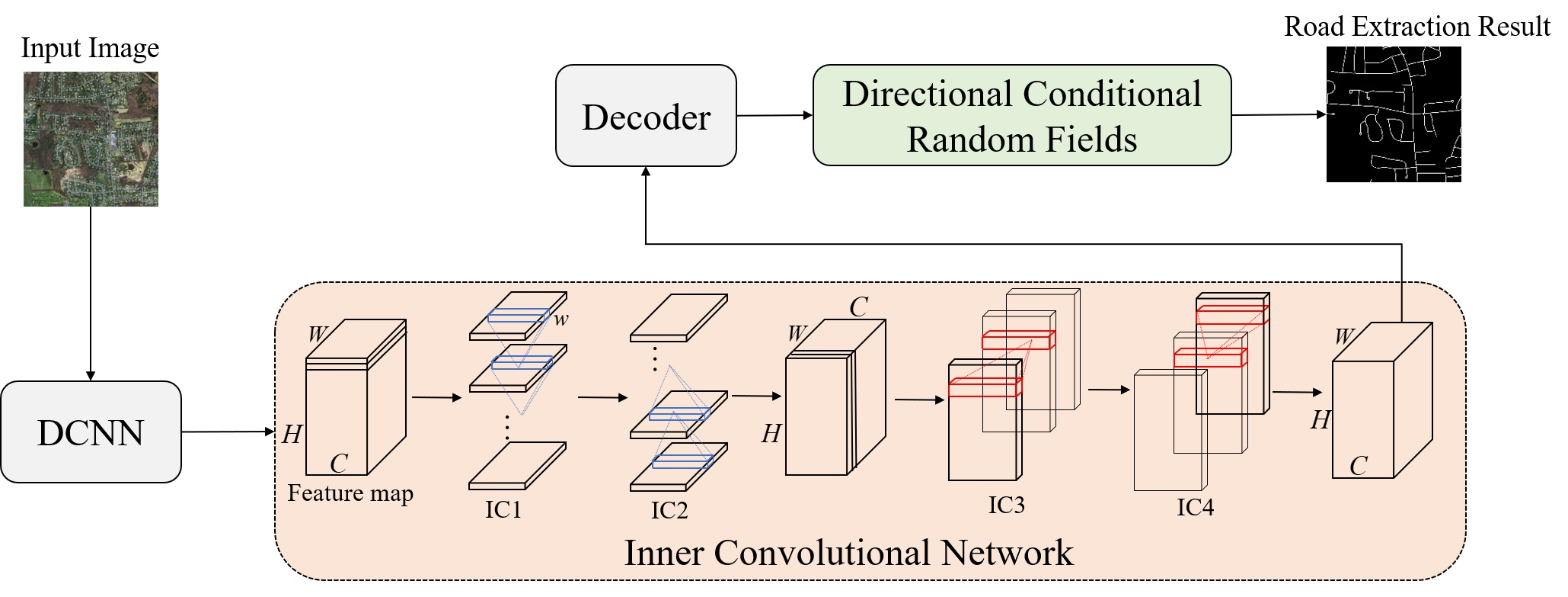 Remote Sensing Free Full Text Road Extraction From Remote Sensing Images Using The Inner Convolution Integrated Encoder Decoder Network And Directional Conditional Random Fields Html